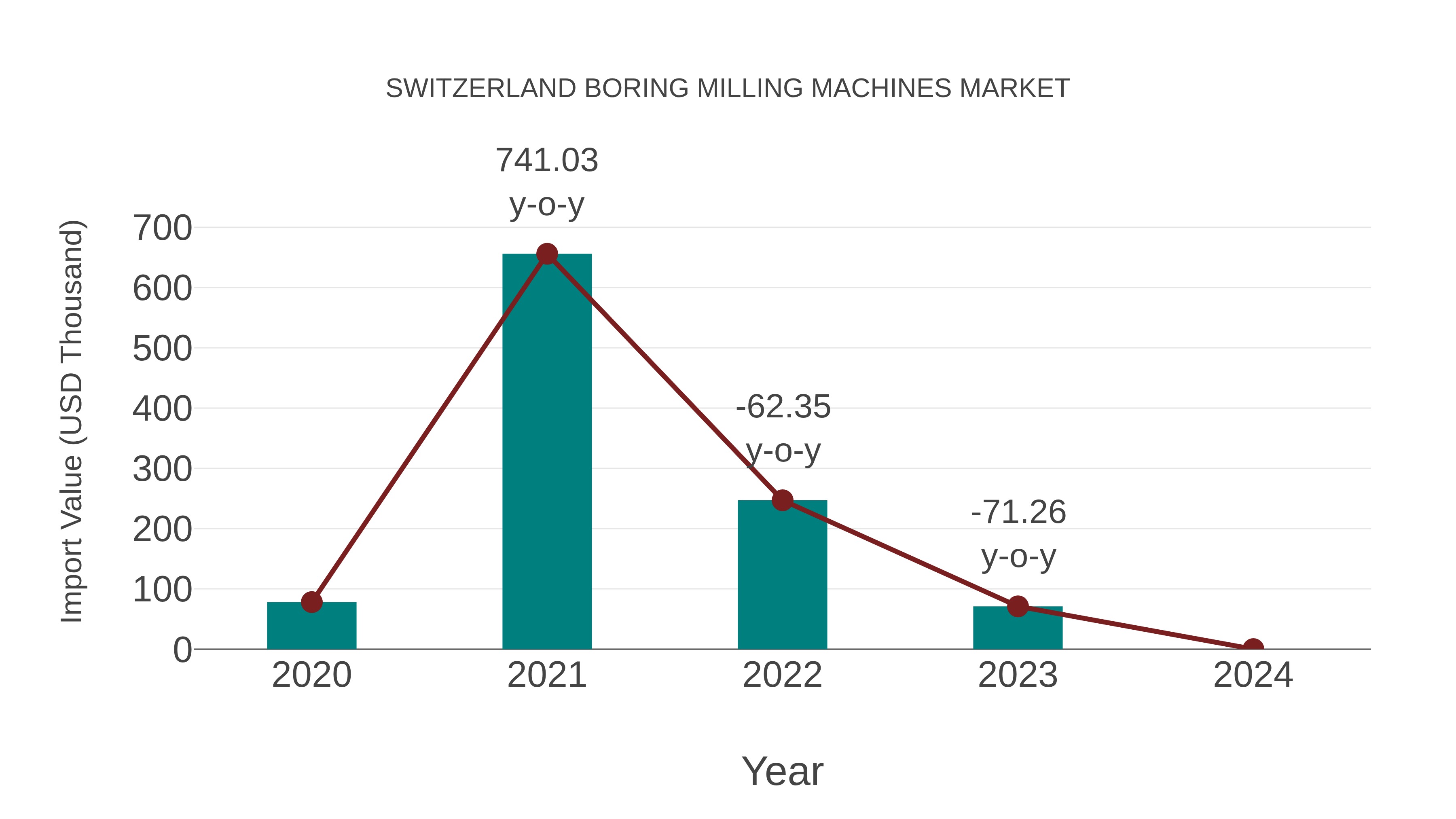  Switzerland Boring Milling Machines Market: Import Trend Analysis