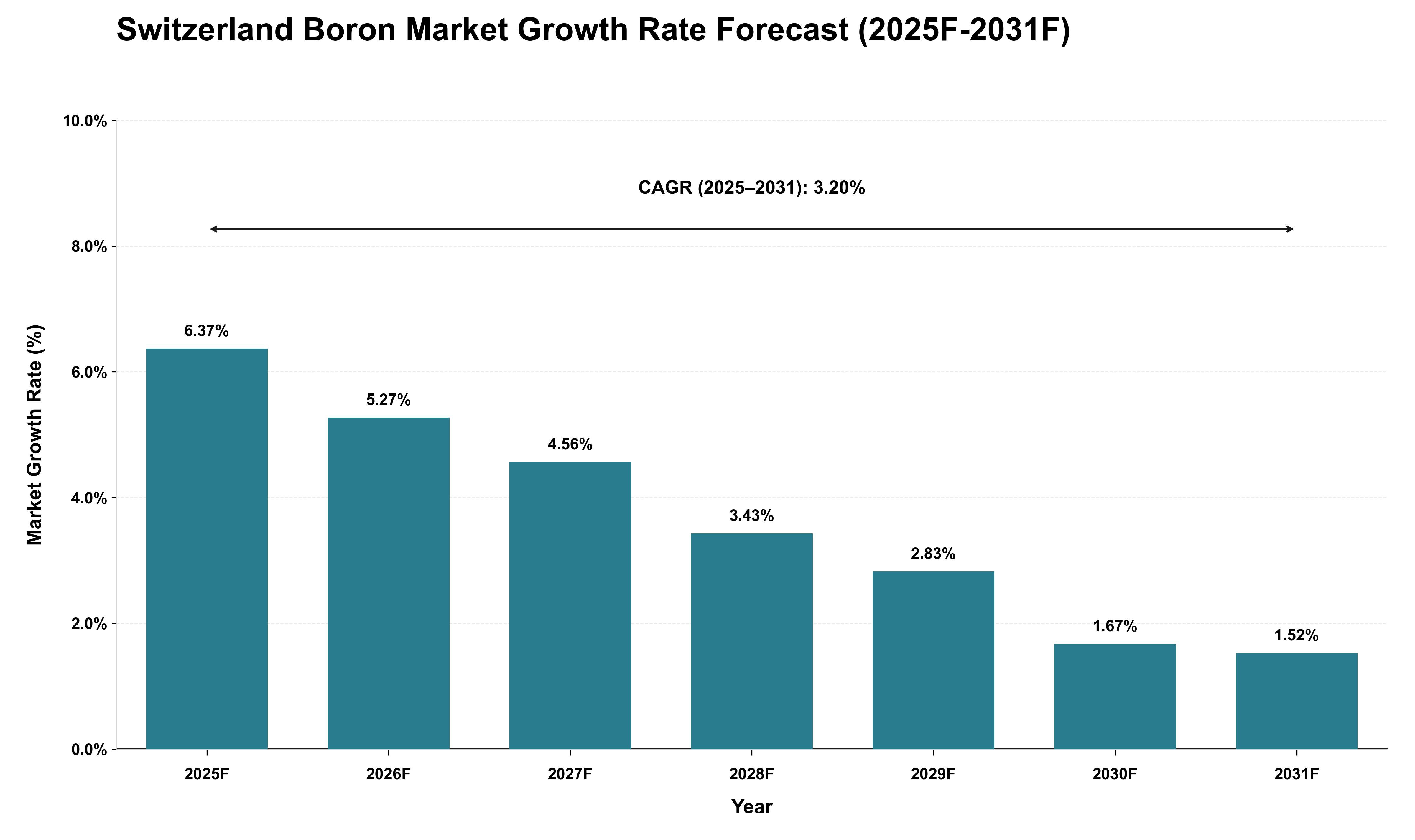 Switzerland Boron Market Growth Rate Analysis (2025 - 2031)