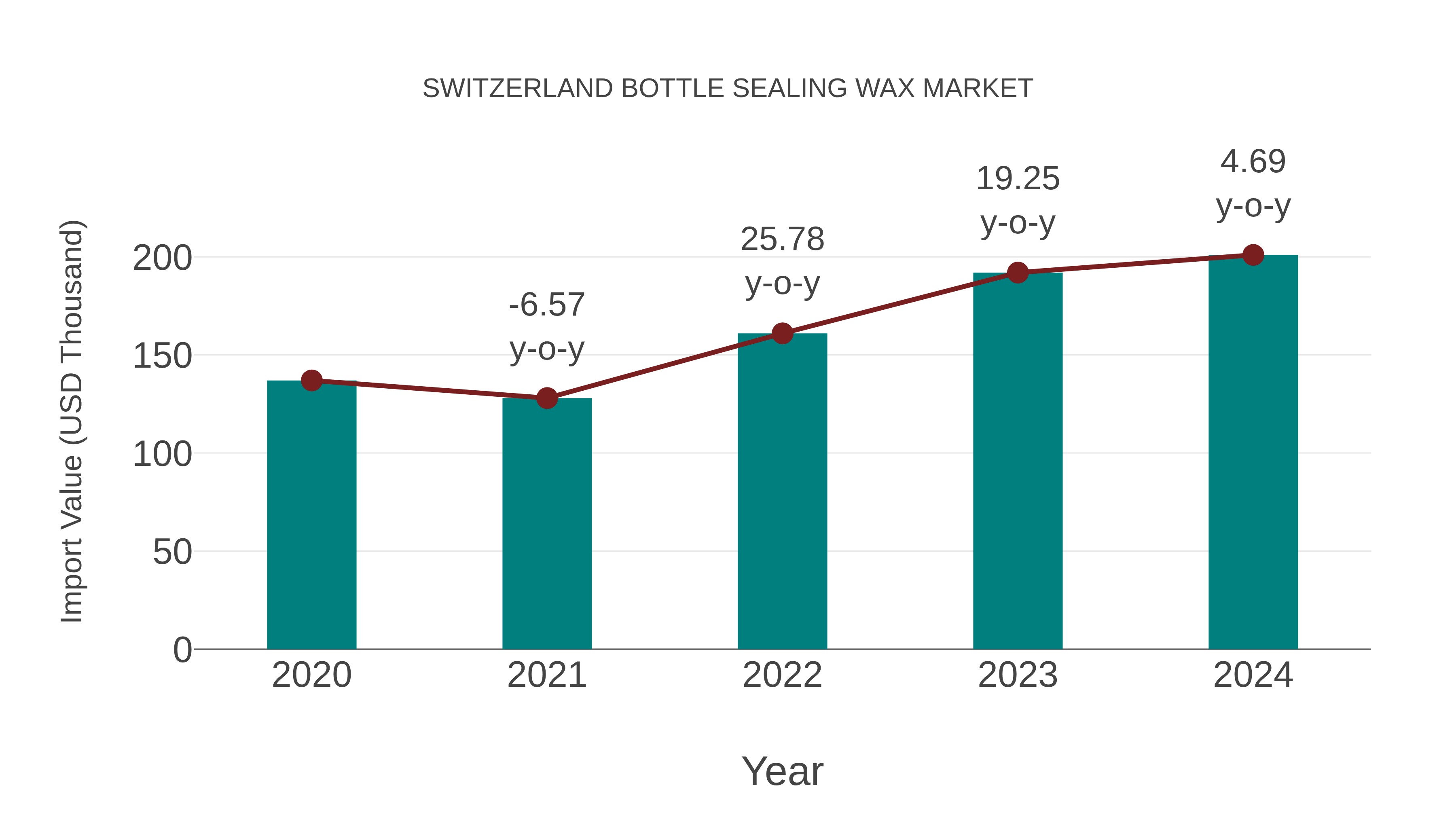 Switzerland Bottle Sealing Wax Market: Import Trend Analysis