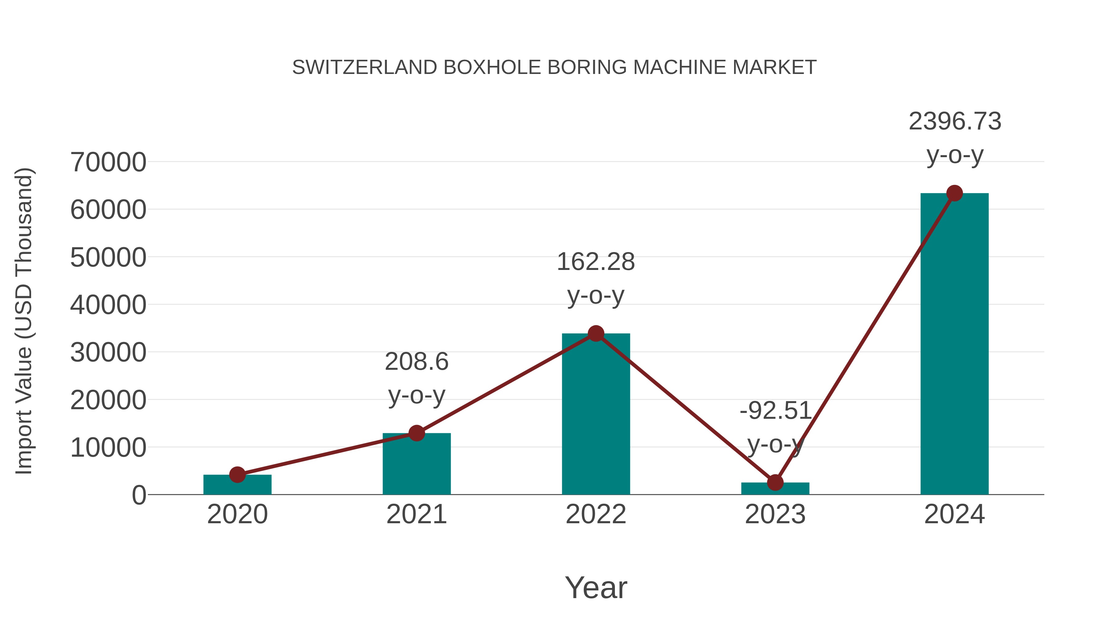  Switzerland Boxhole Boring Machine Market: Import Trend Analysis