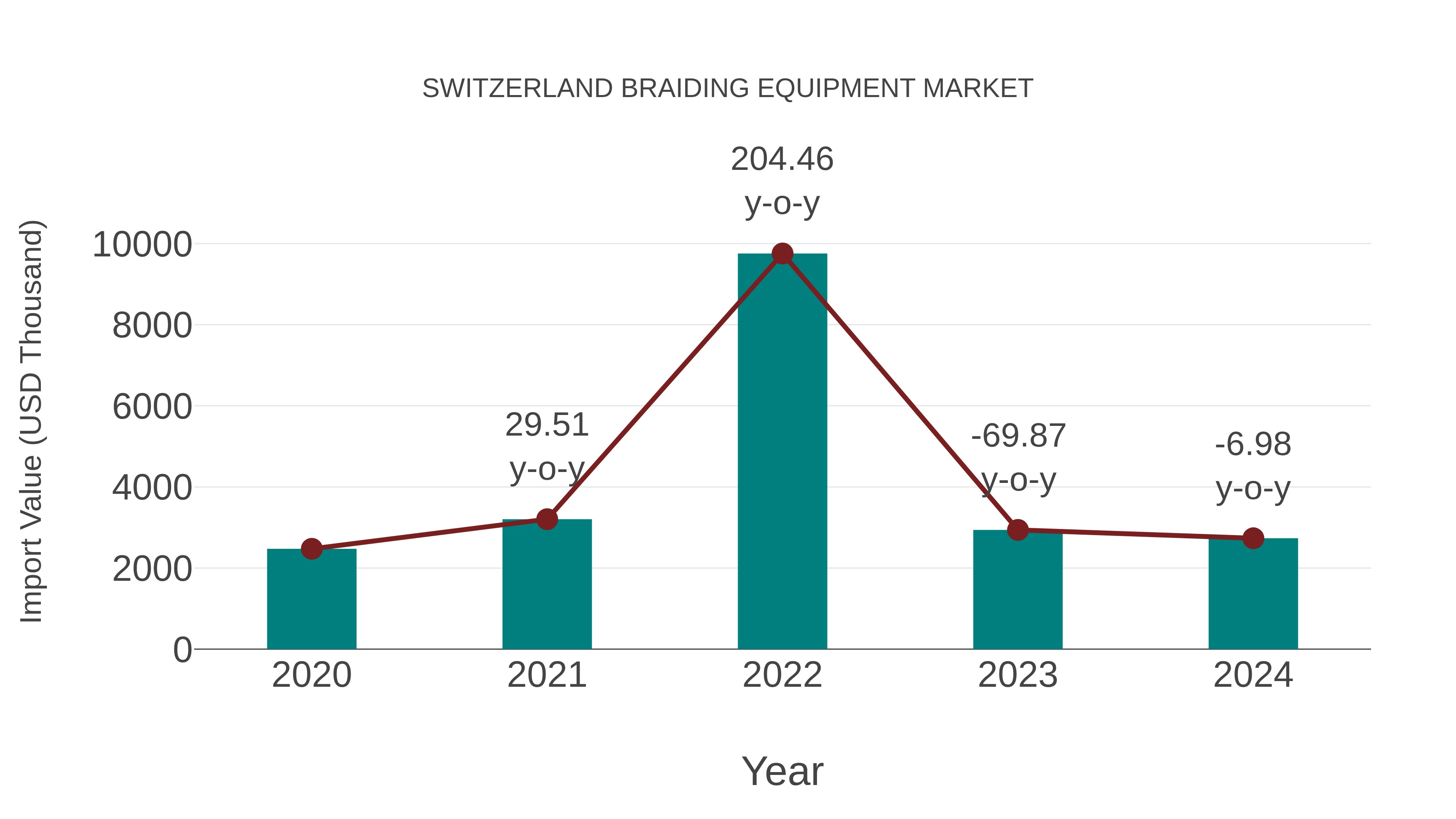Switzerland Braiding Equipment Market: Import Trend Analysis