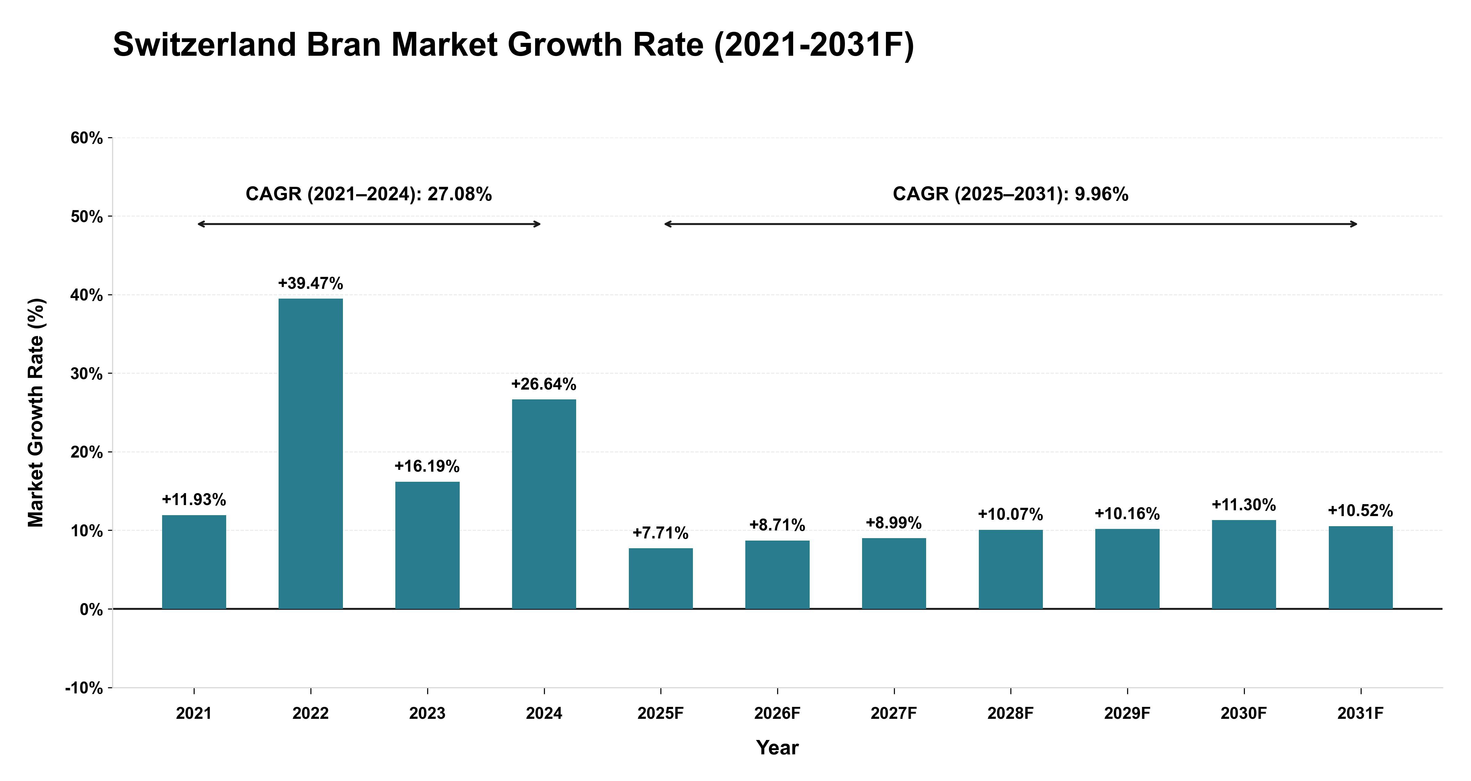 Switzerland Bran Market Year-wise Growth Rate (2021-2031F)