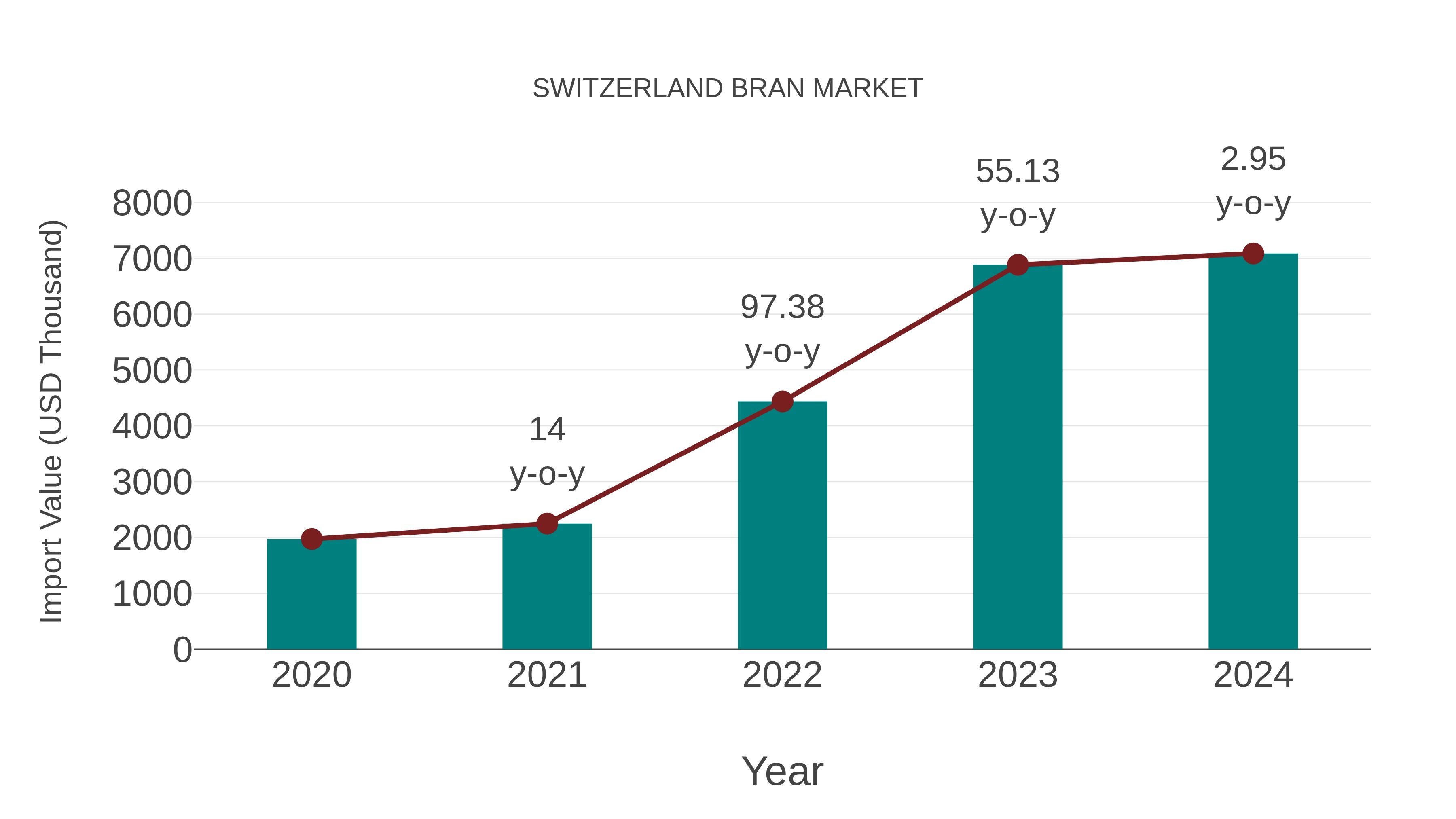  Switzerland Bran Market: Import Trend Analysis