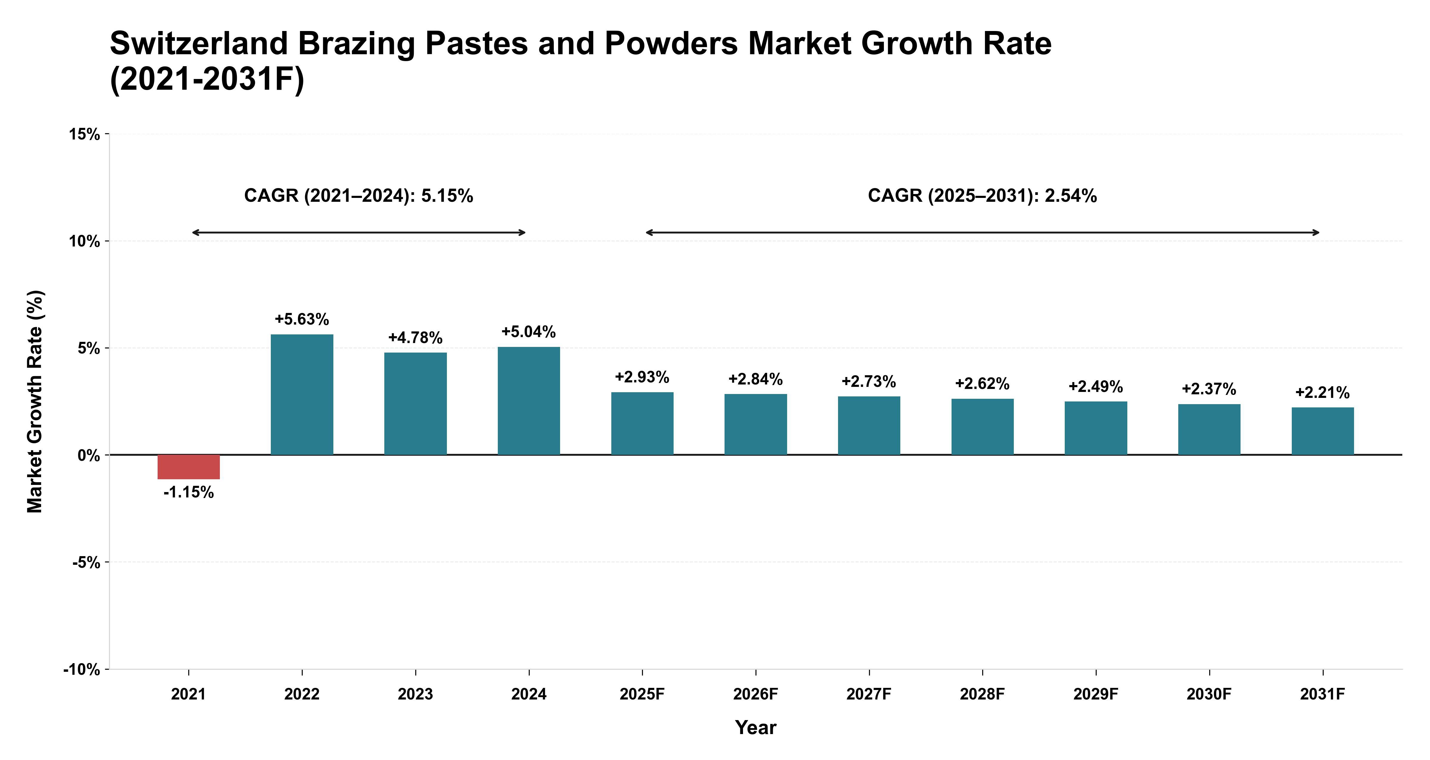 Switzerland Brazing Pastes and Powders Market Year-wise Growth Rate (2021-2031F)