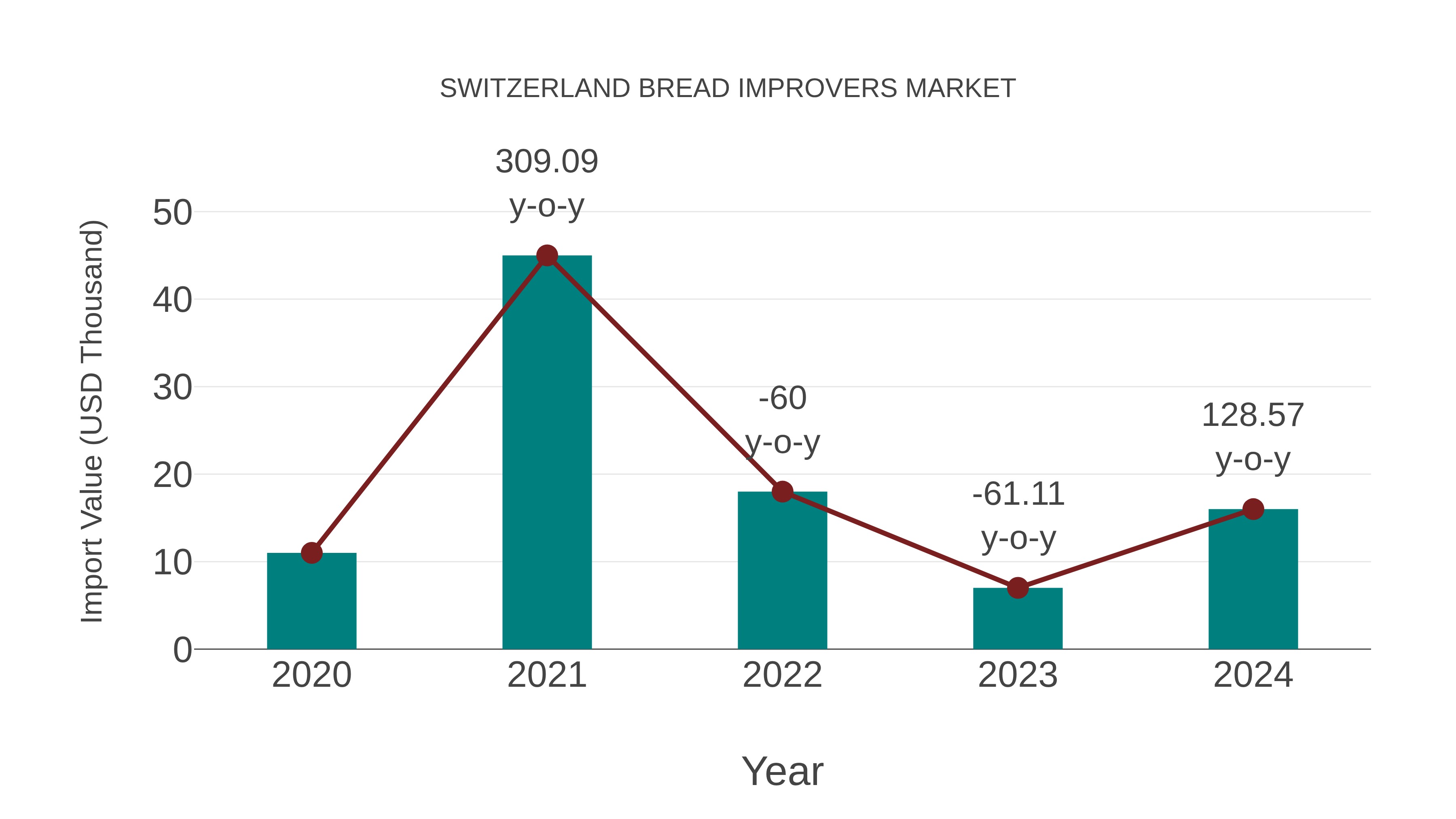  Switzerland Bread Improvers Market: Import Trend Analysis
