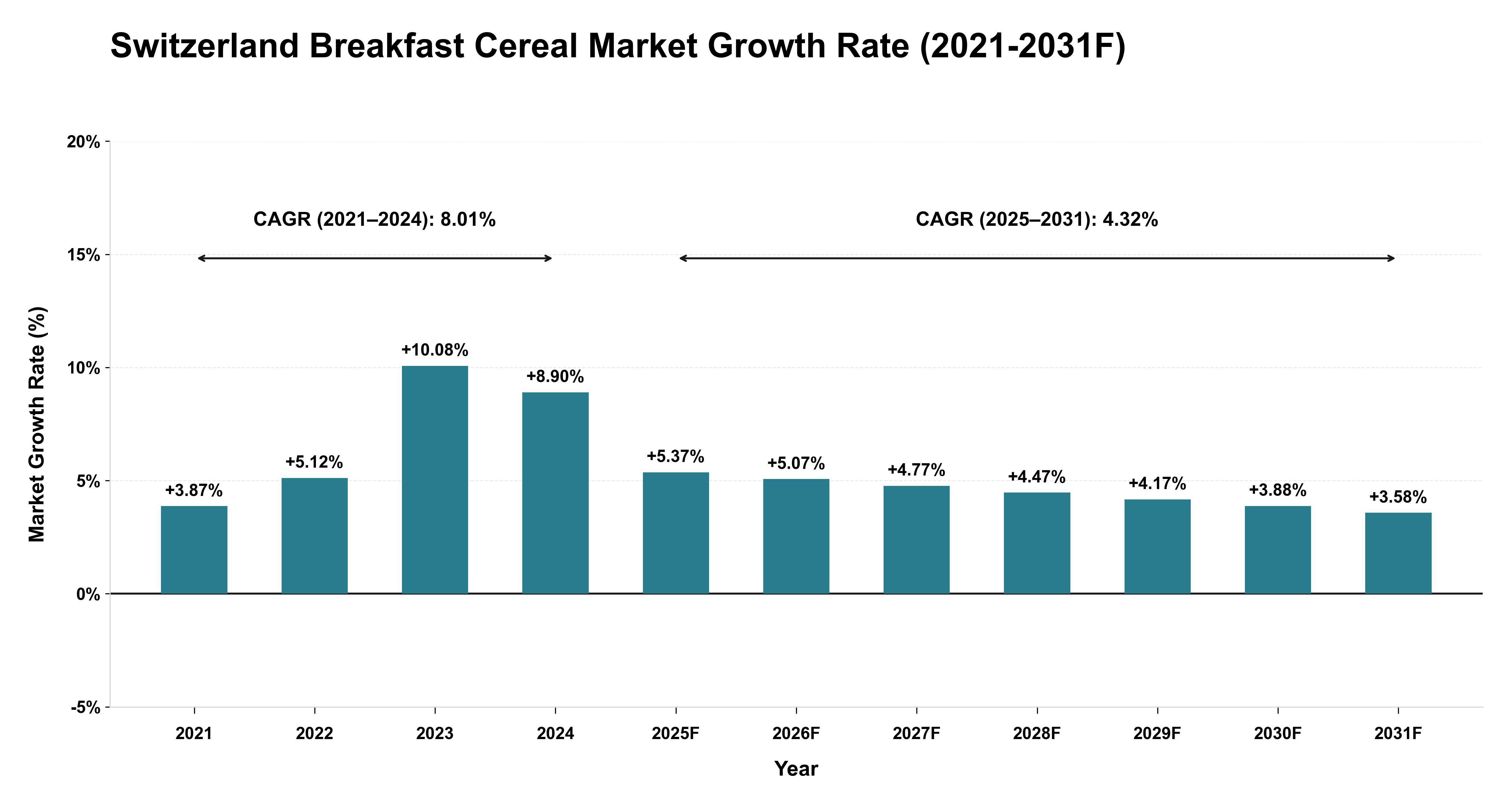 Switzerland Breakfast Cereal Market Year-wise Growth Rate (2021-2031F)