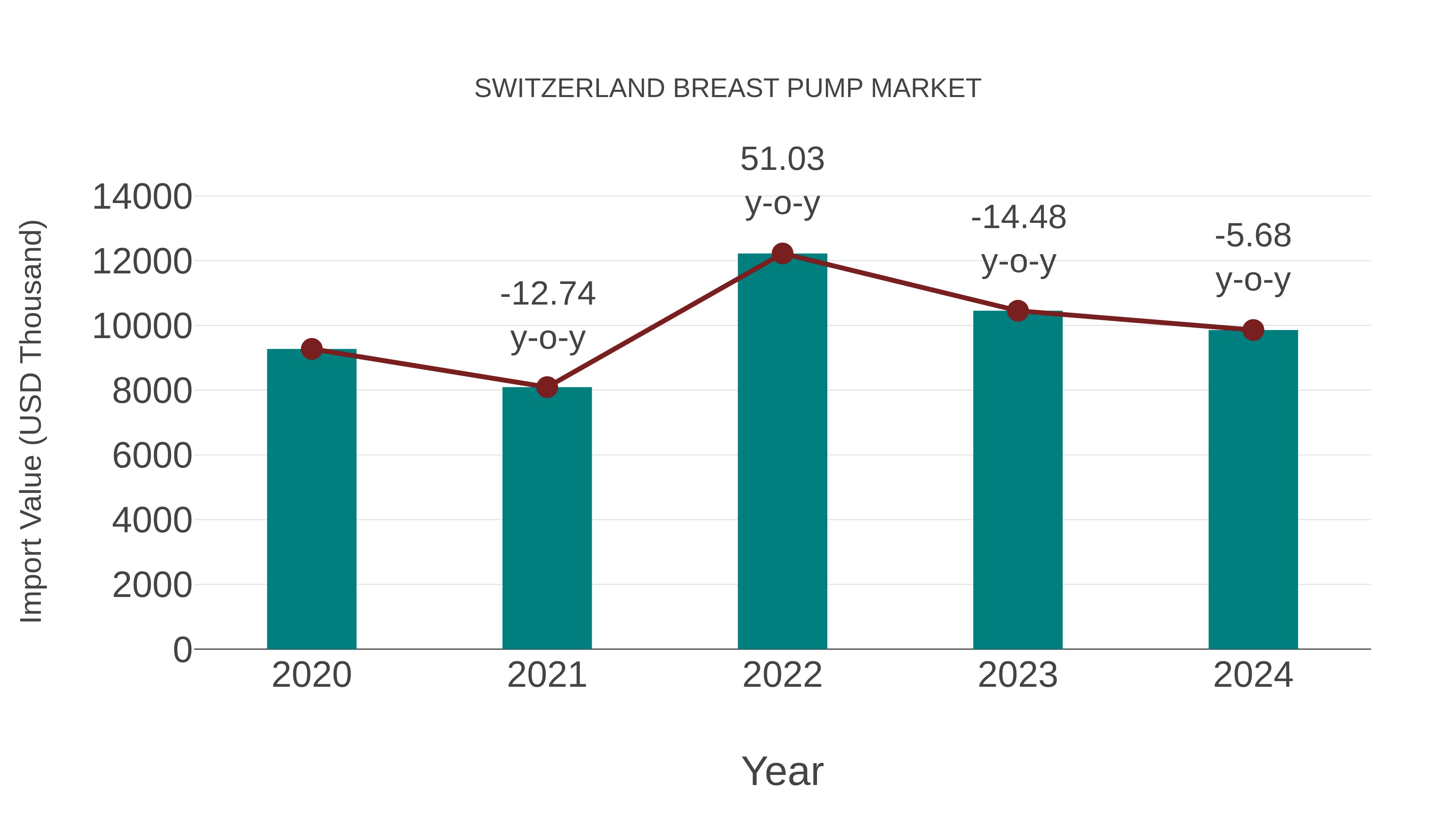 Switzerland Breast Pump Market: Import Trend Analysis