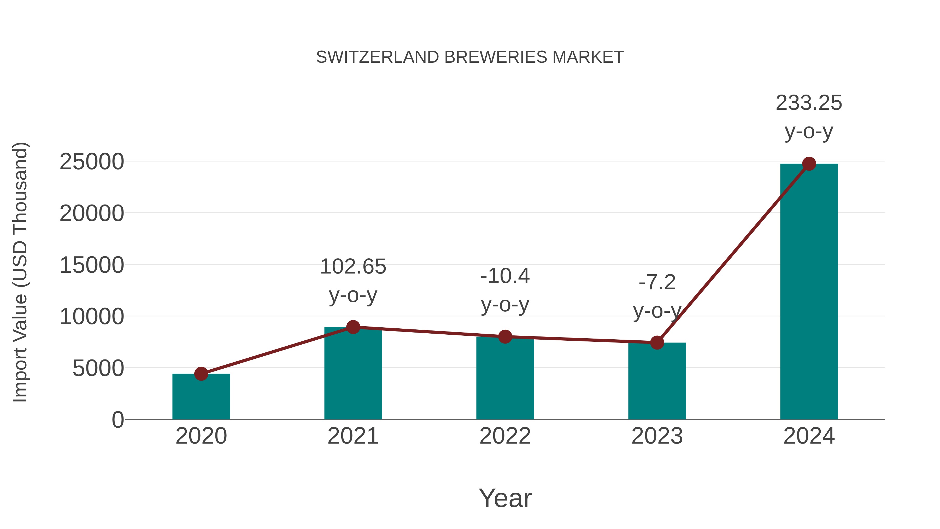  Switzerland Breweries Market: Import Trend Analysis
