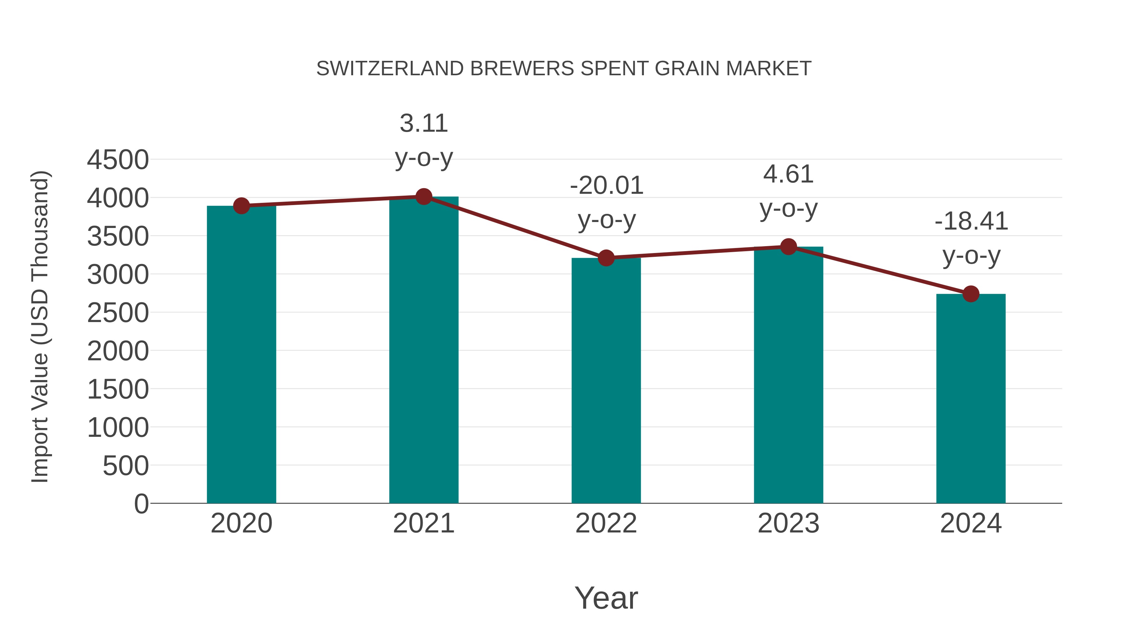  Switzerland Brewers Spent Grain Market: Import Trend Analysis