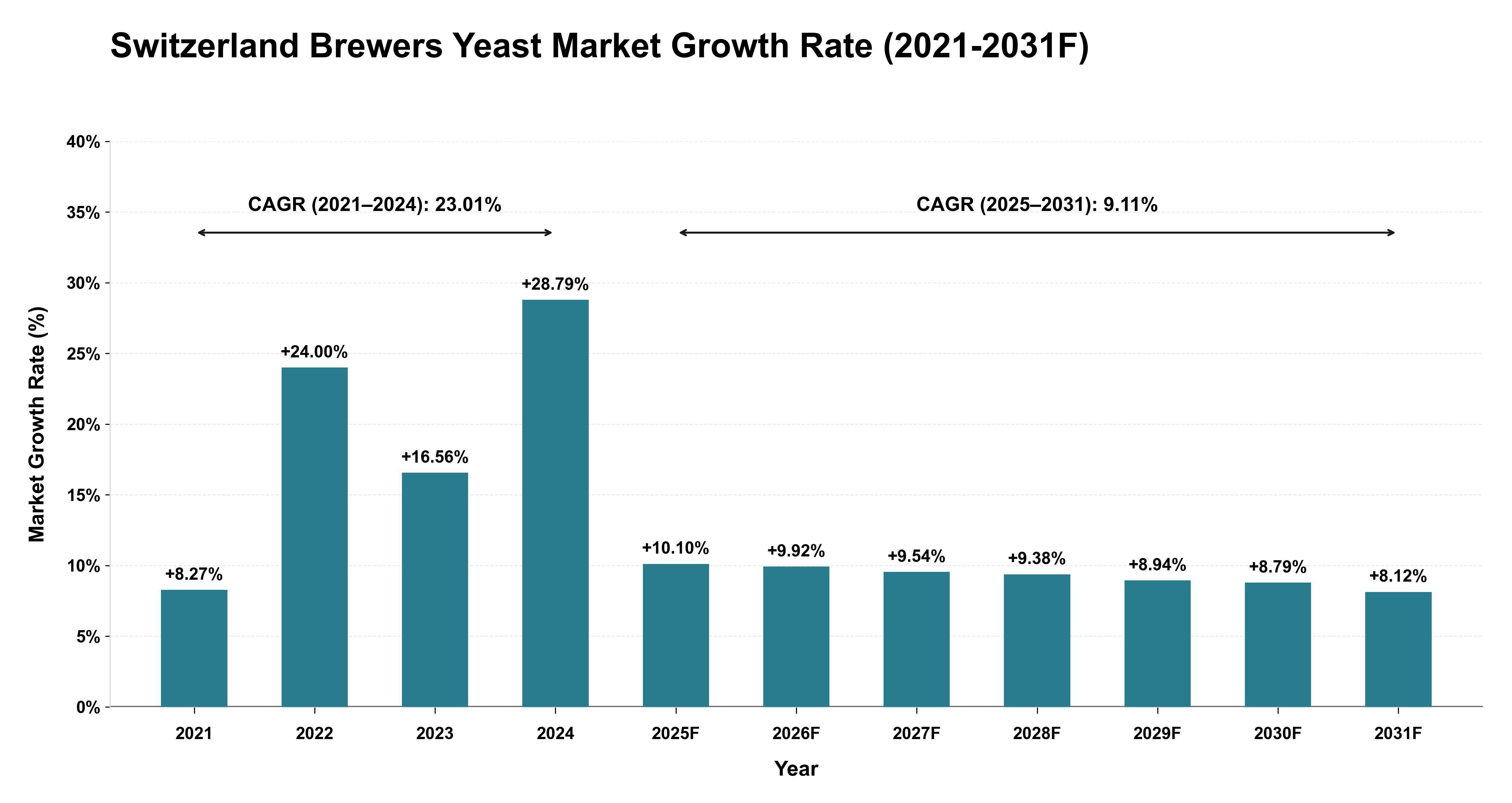 Switzerland Brewers Yeast Market Year-wise Growth Rate (2021-2031F)