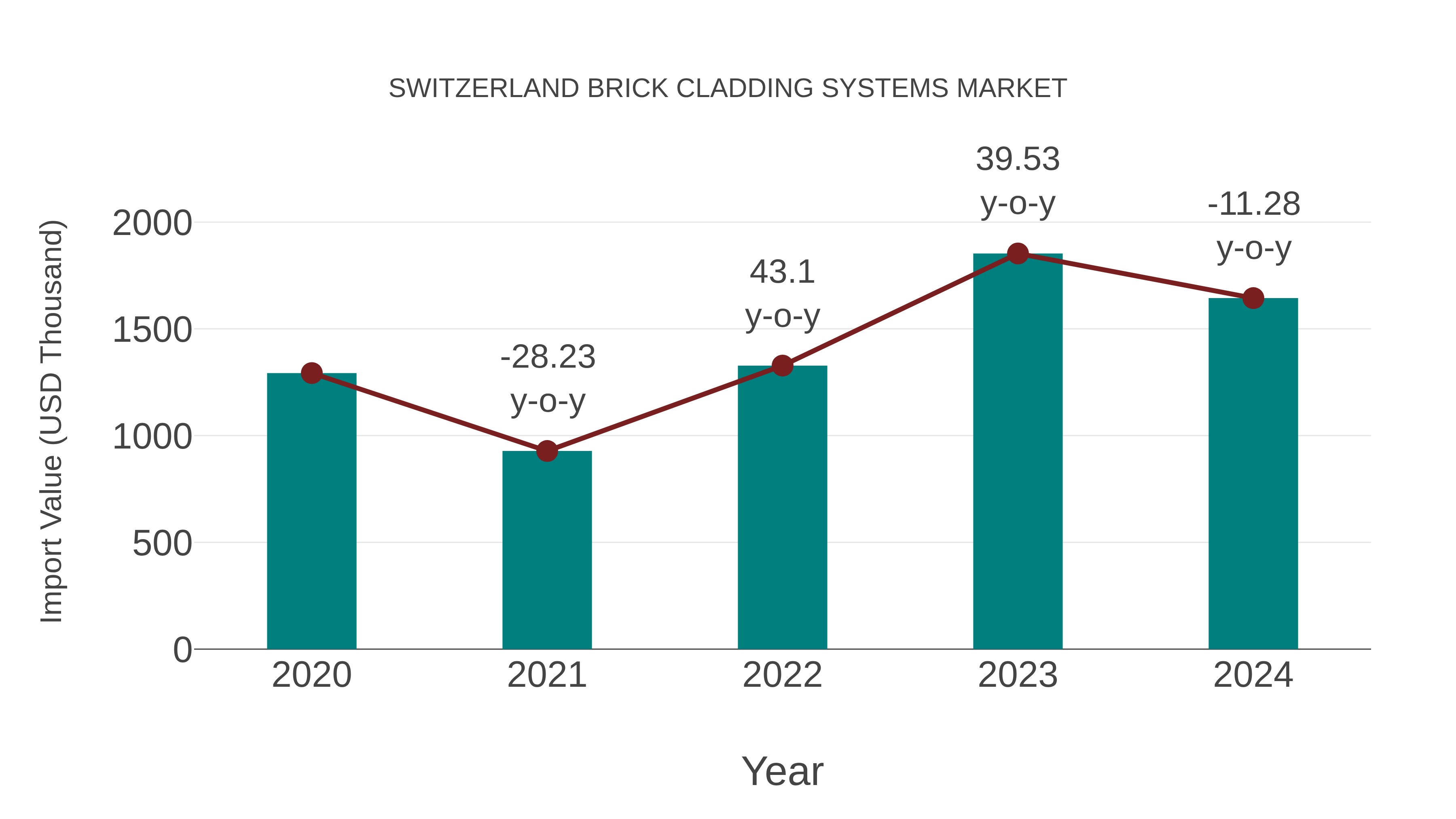  Switzerland Brick Cladding Systems Market: Import Trend Analysis
