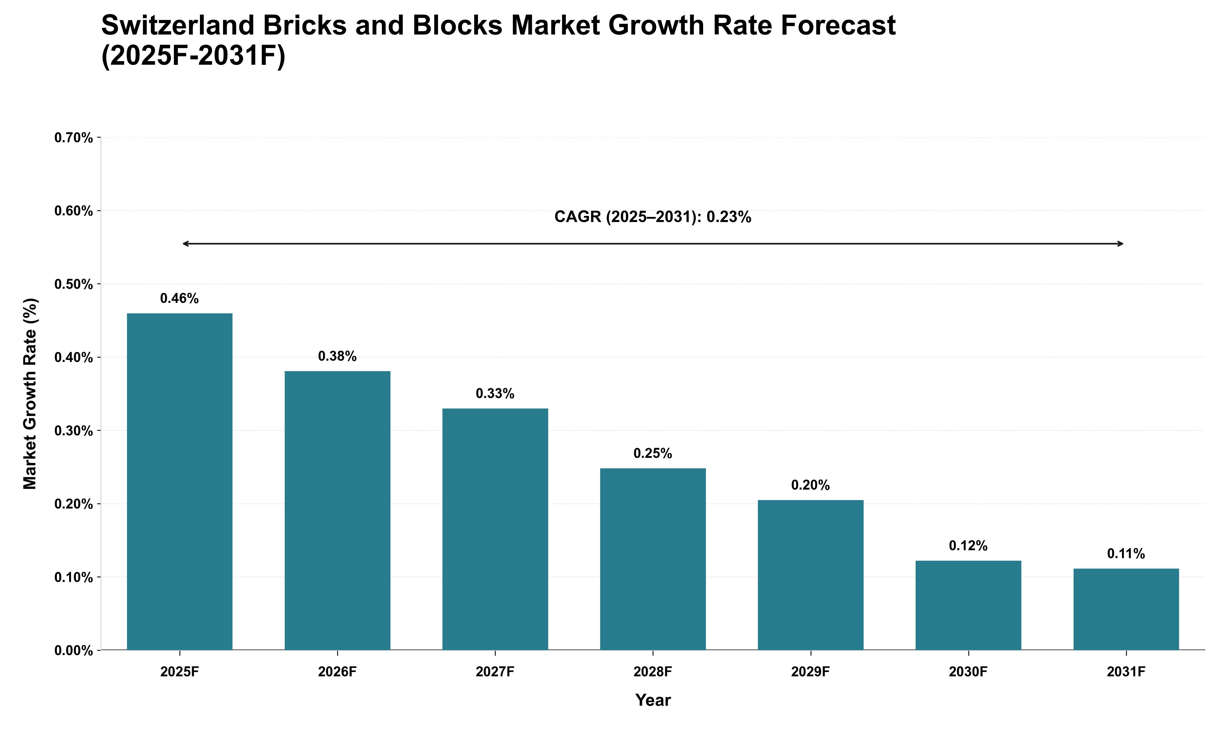 Switzerland Bricks and Blocks Market Growth Rate Analysis (2025 - 2031)