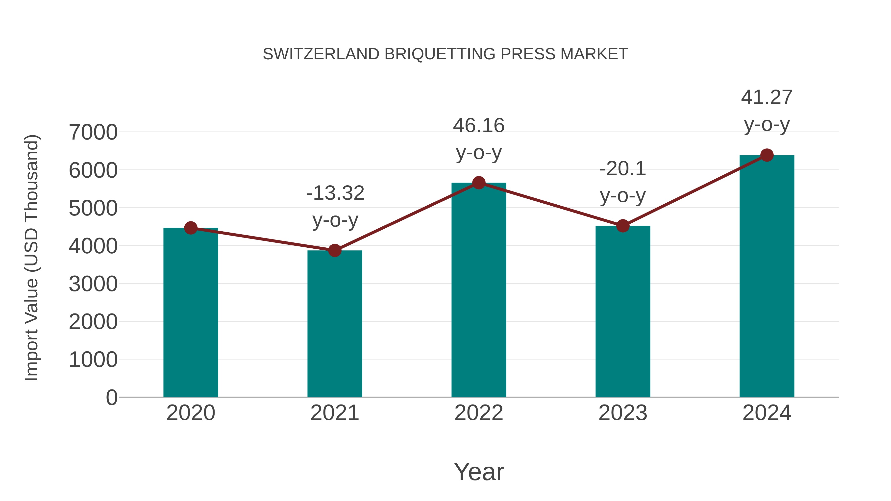  Switzerland Briquetting Press Market: Import Trend Analysis