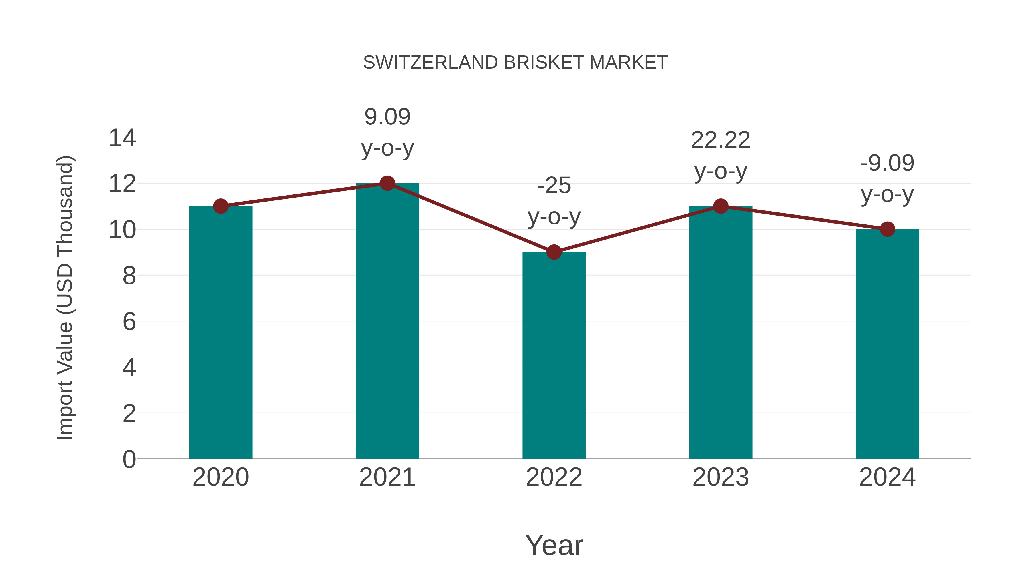  Switzerland Brisket Market: Import Trend Analysis