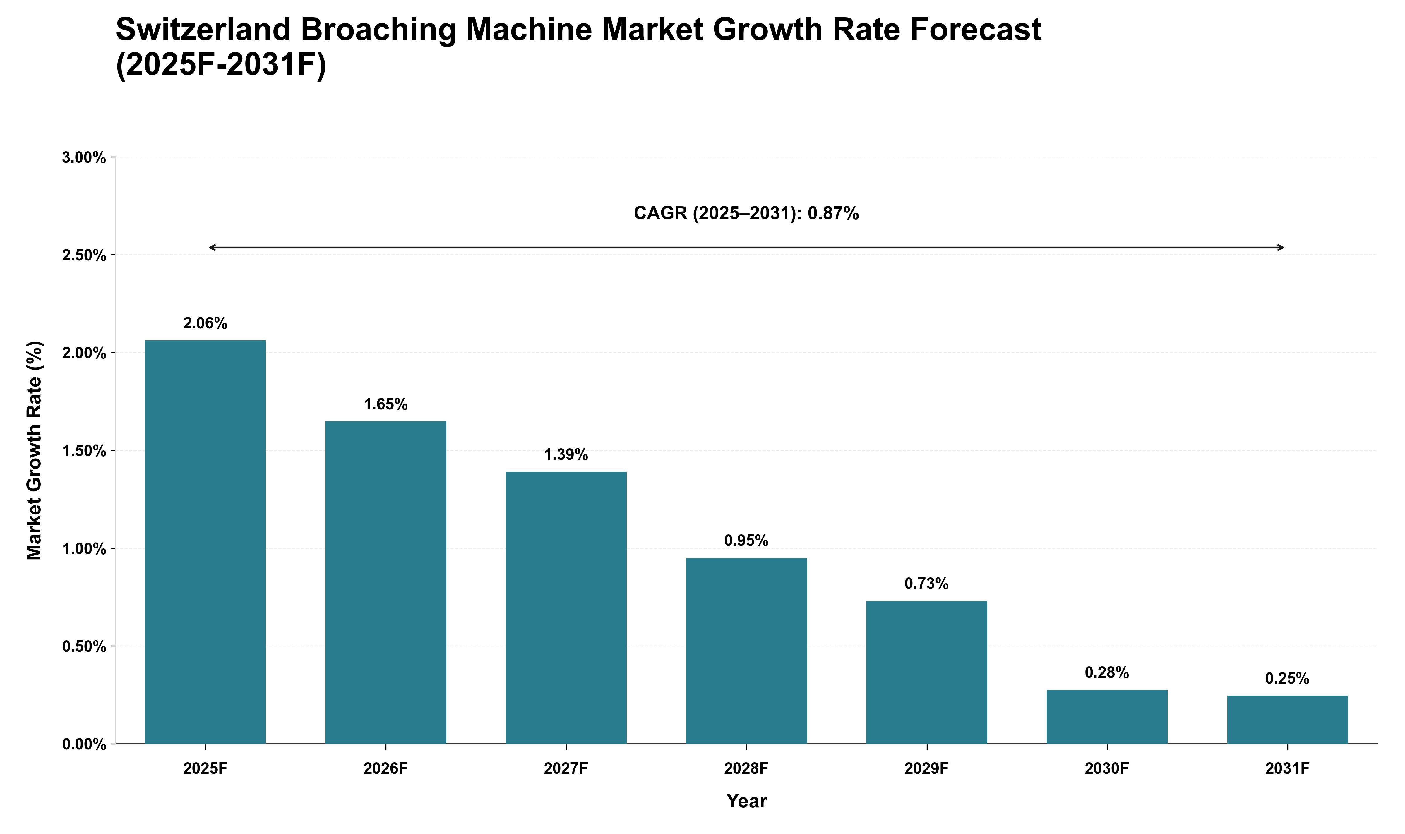 Switzerland Broaching Machine Market Growth Rate Analysis (2025 - 2031)
