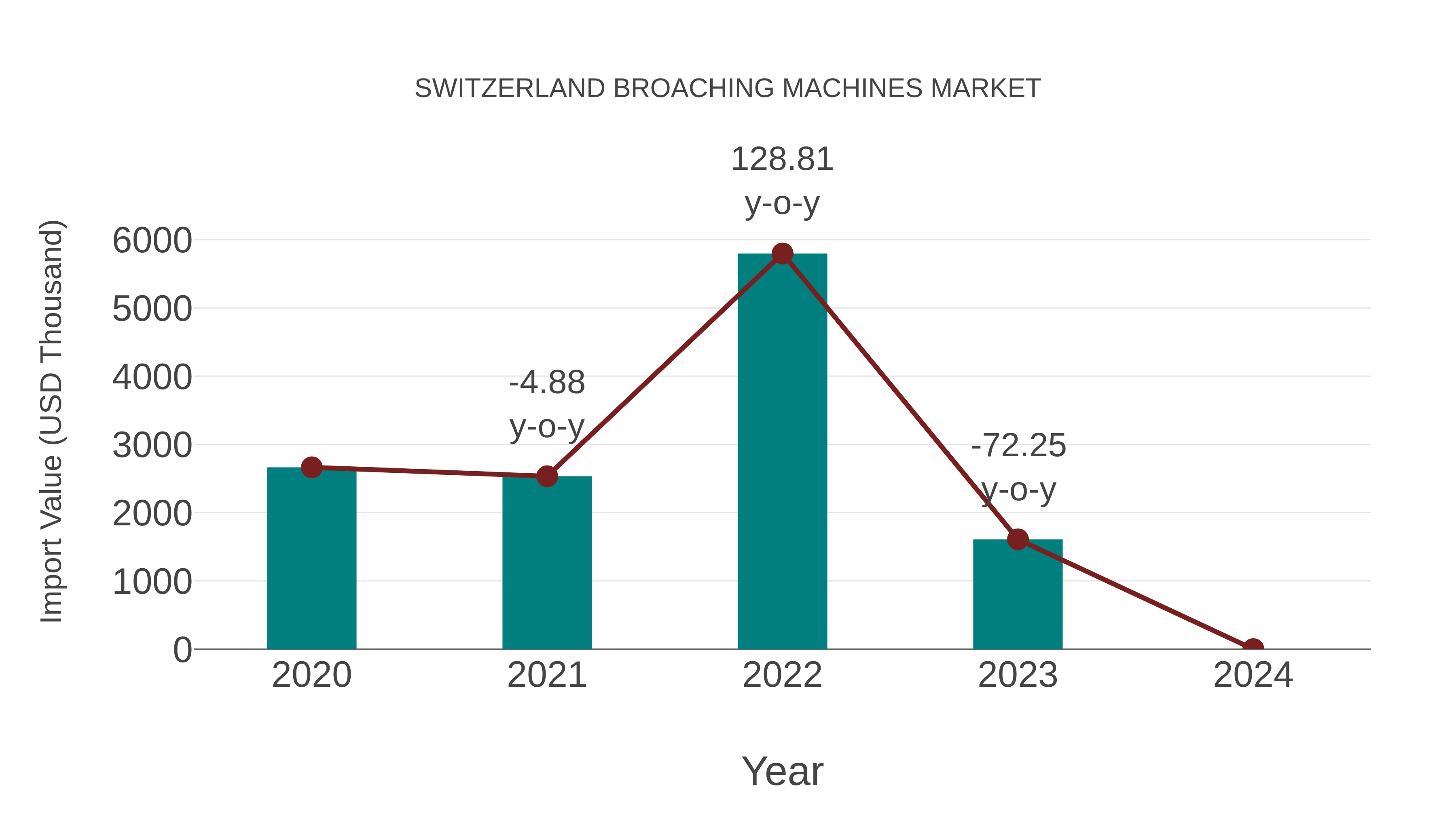  Switzerland Broaching Machines Market: Import Trend Analysis