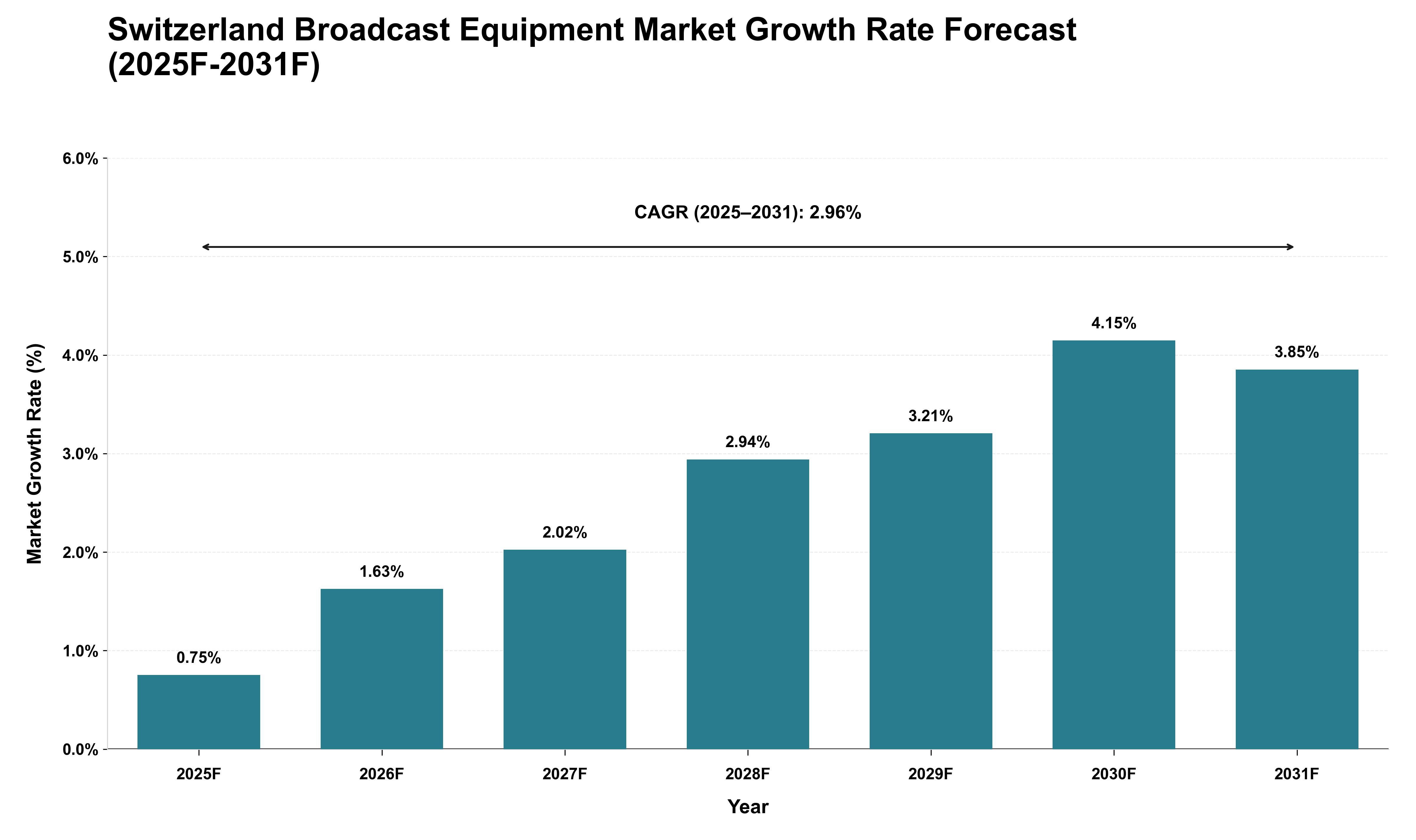Switzerland Broadcast Equipment Market Growth Rate Analysis (2025 - 2031)