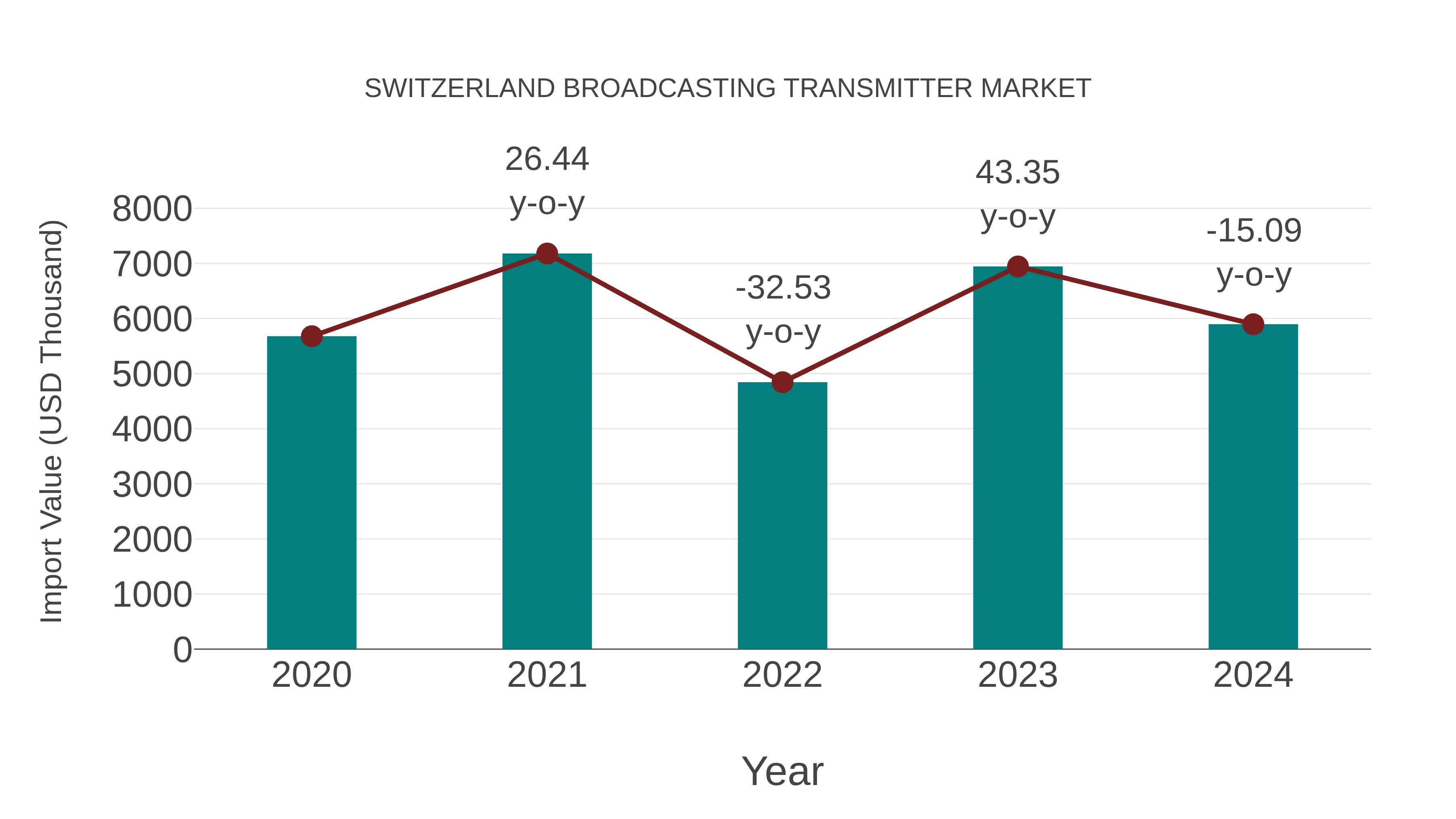  Switzerland Broadcasting Transmitter Market: Import Trend Analysis