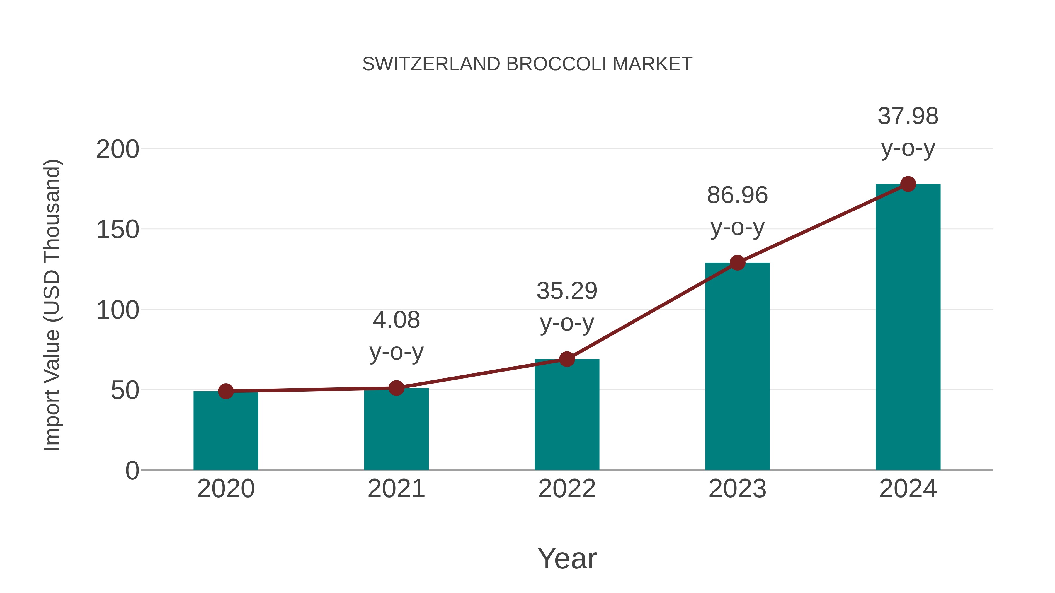 Switzerland Broccoli Market: Import Trend Analysis