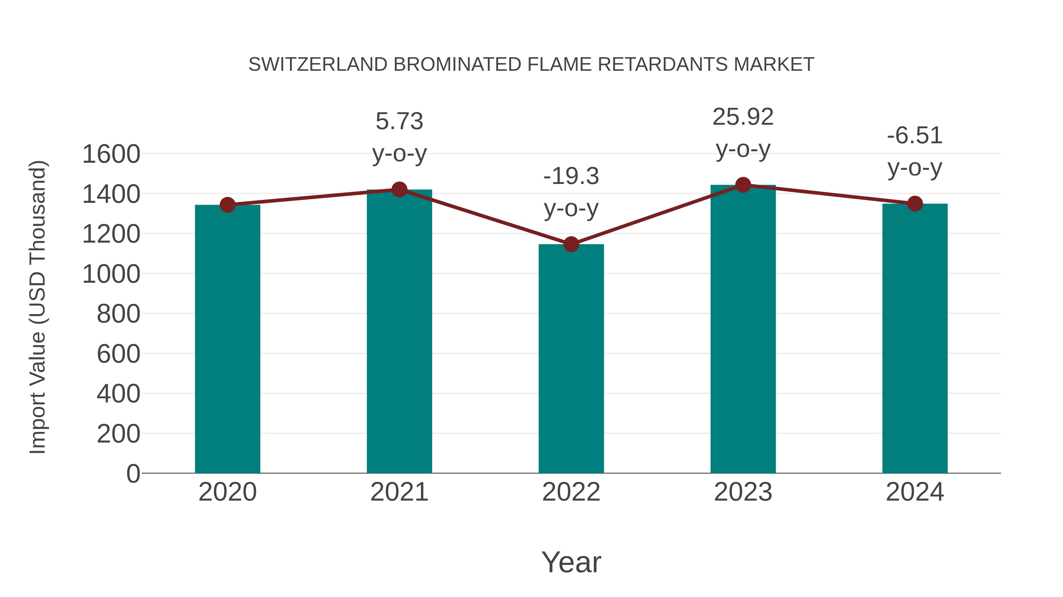  Switzerland Brominated Flame Retardants Market: Import Trend Analysis