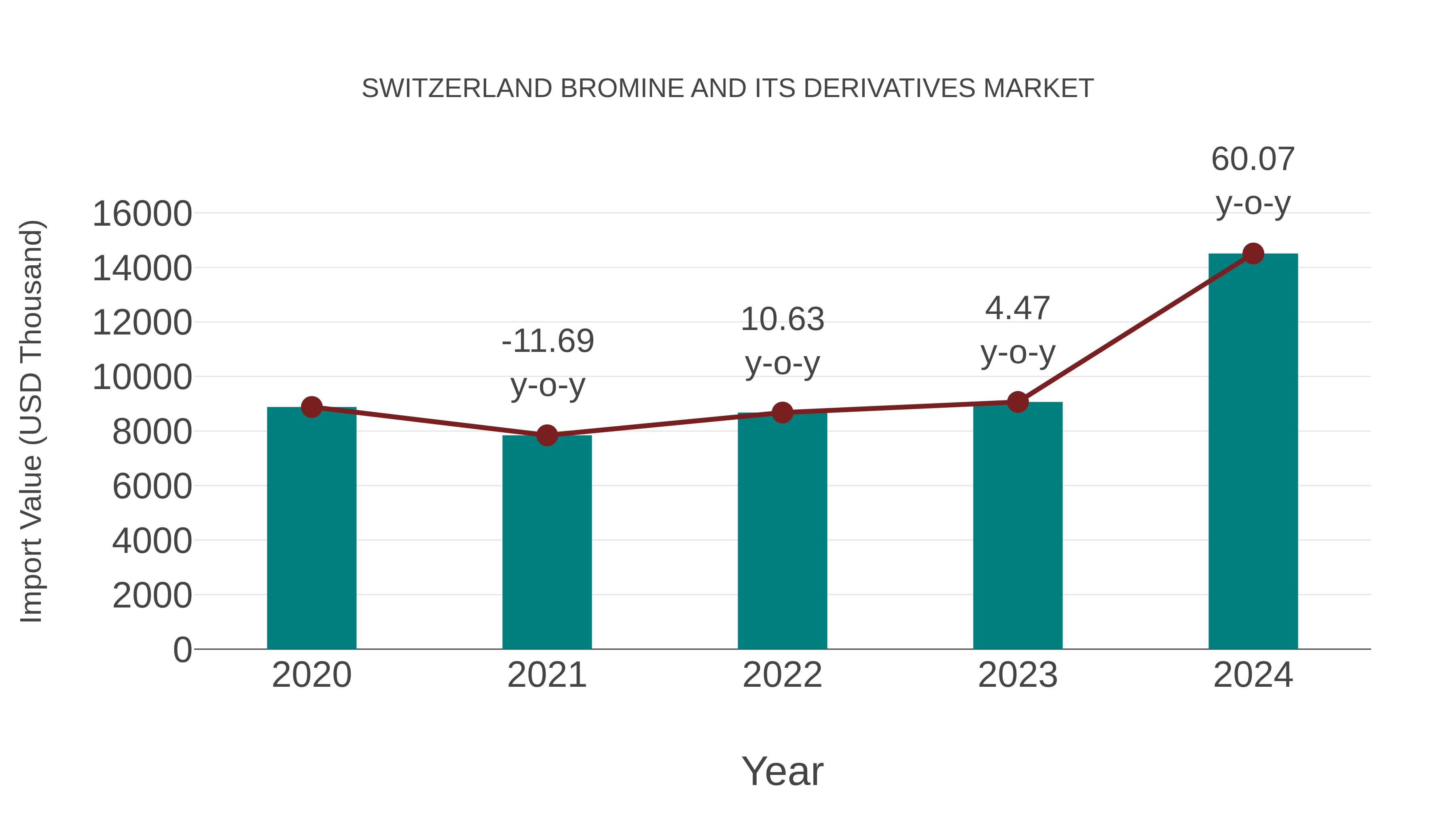  Switzerland Bromine and Its Derivatives Market: Import Trend Analysis