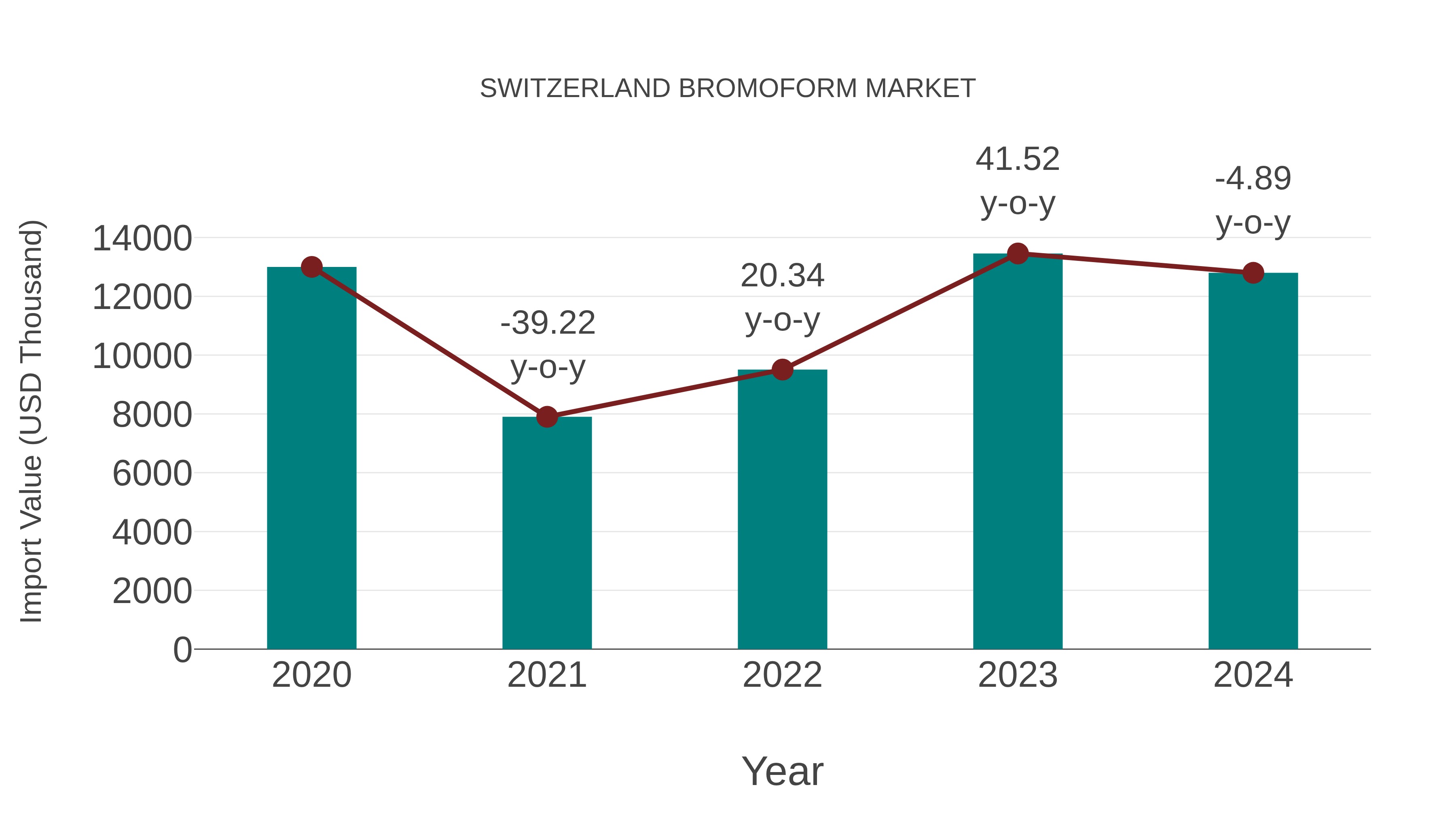 Switzerland Bromoform Market: Import Trend Analysis