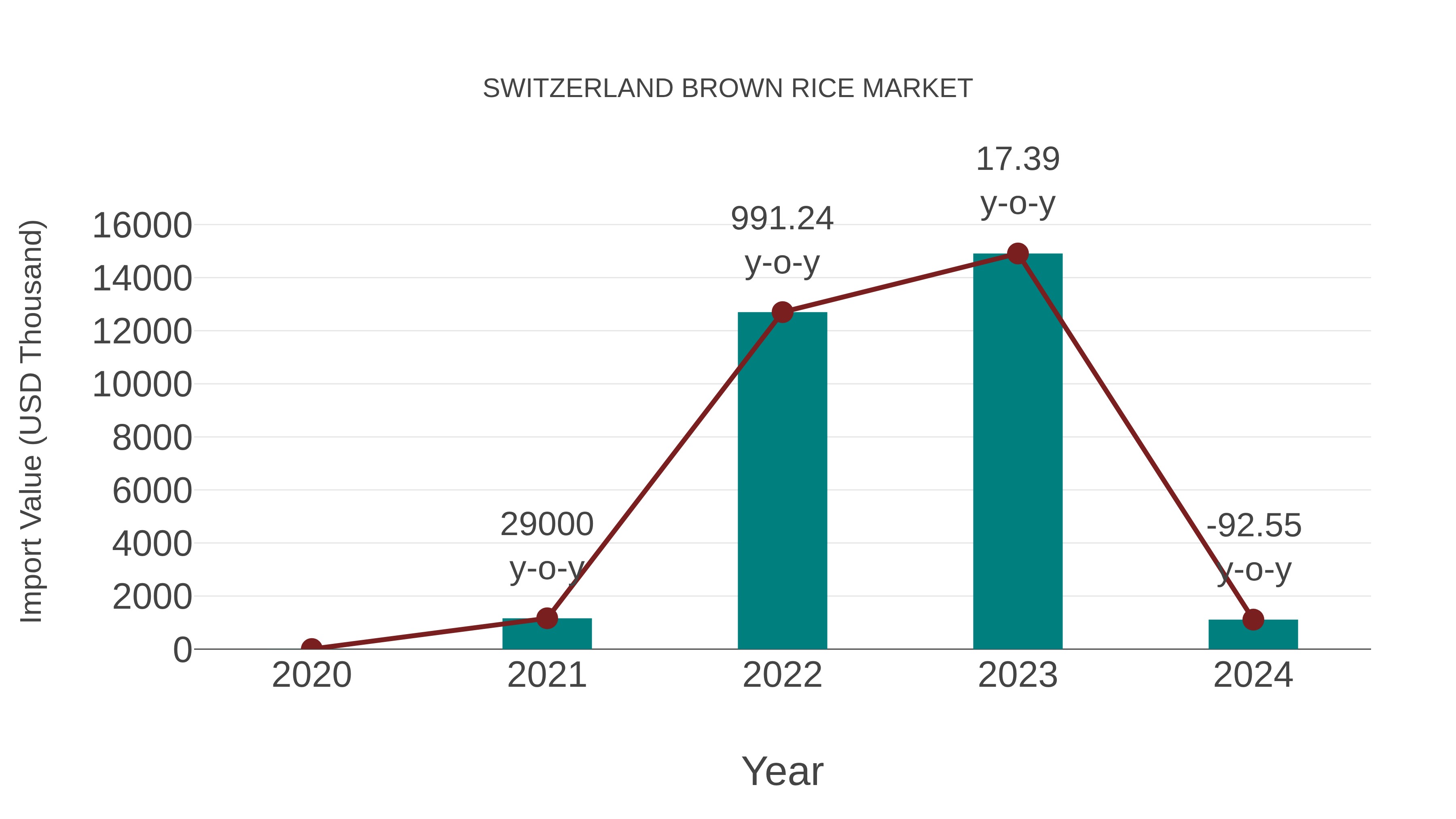  Switzerland Brown Rice Market: Import Trend Analysis