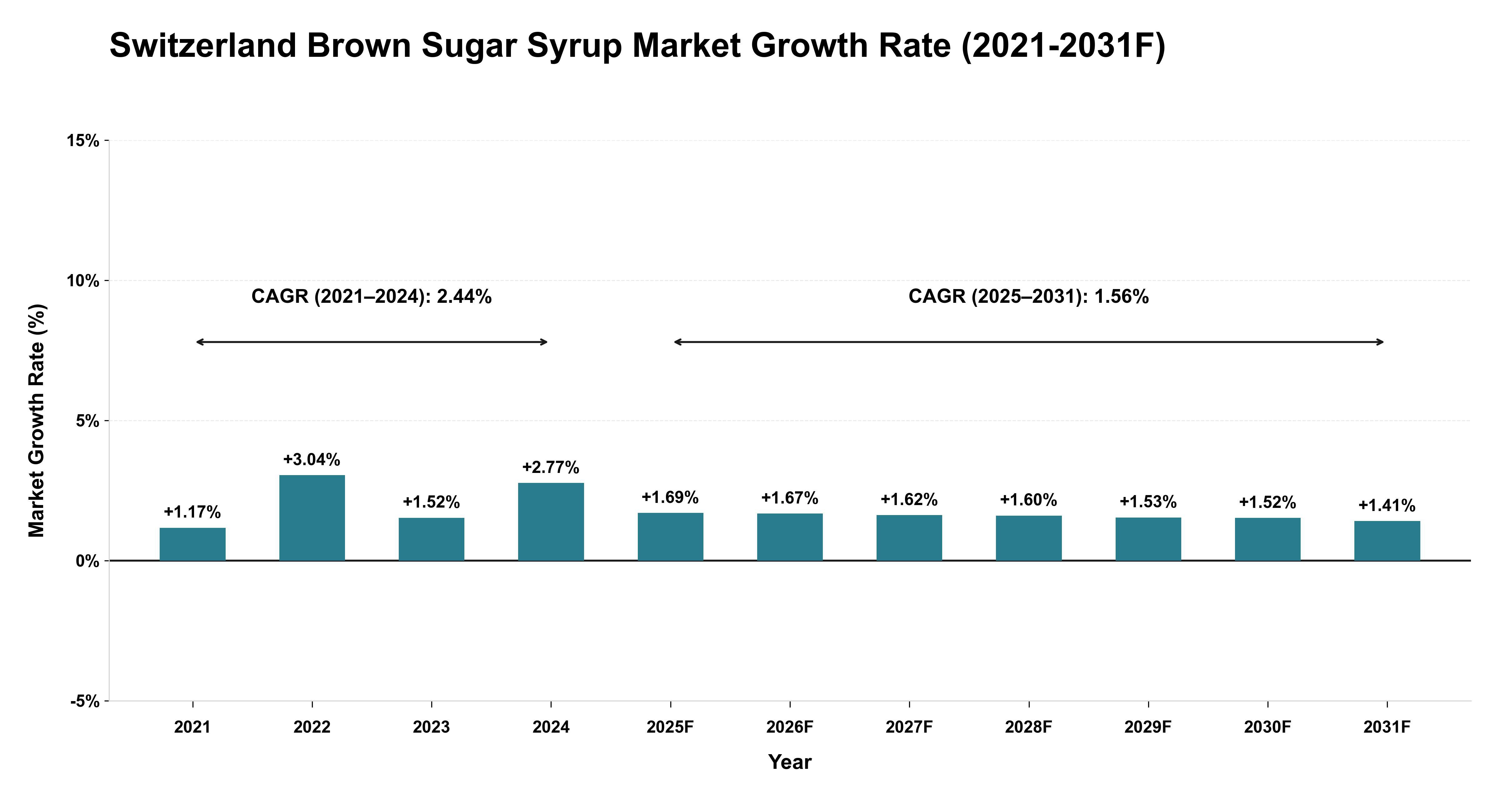 Switzerland Brown Sugar Syrup Market Year-wise Growth Rate (2021-2031F)
