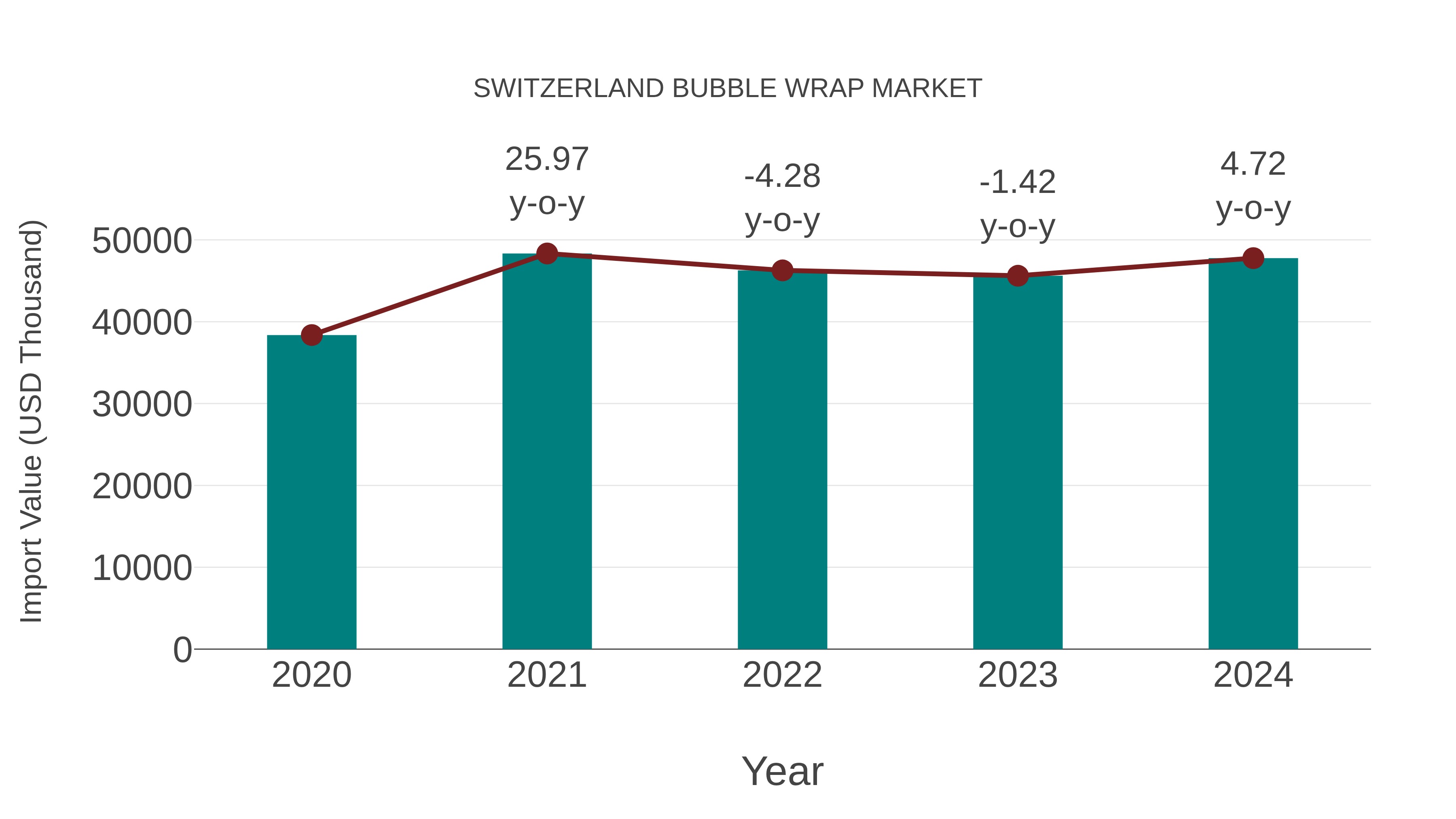  Switzerland Bubble Wrap Market: Import Trend Analysis