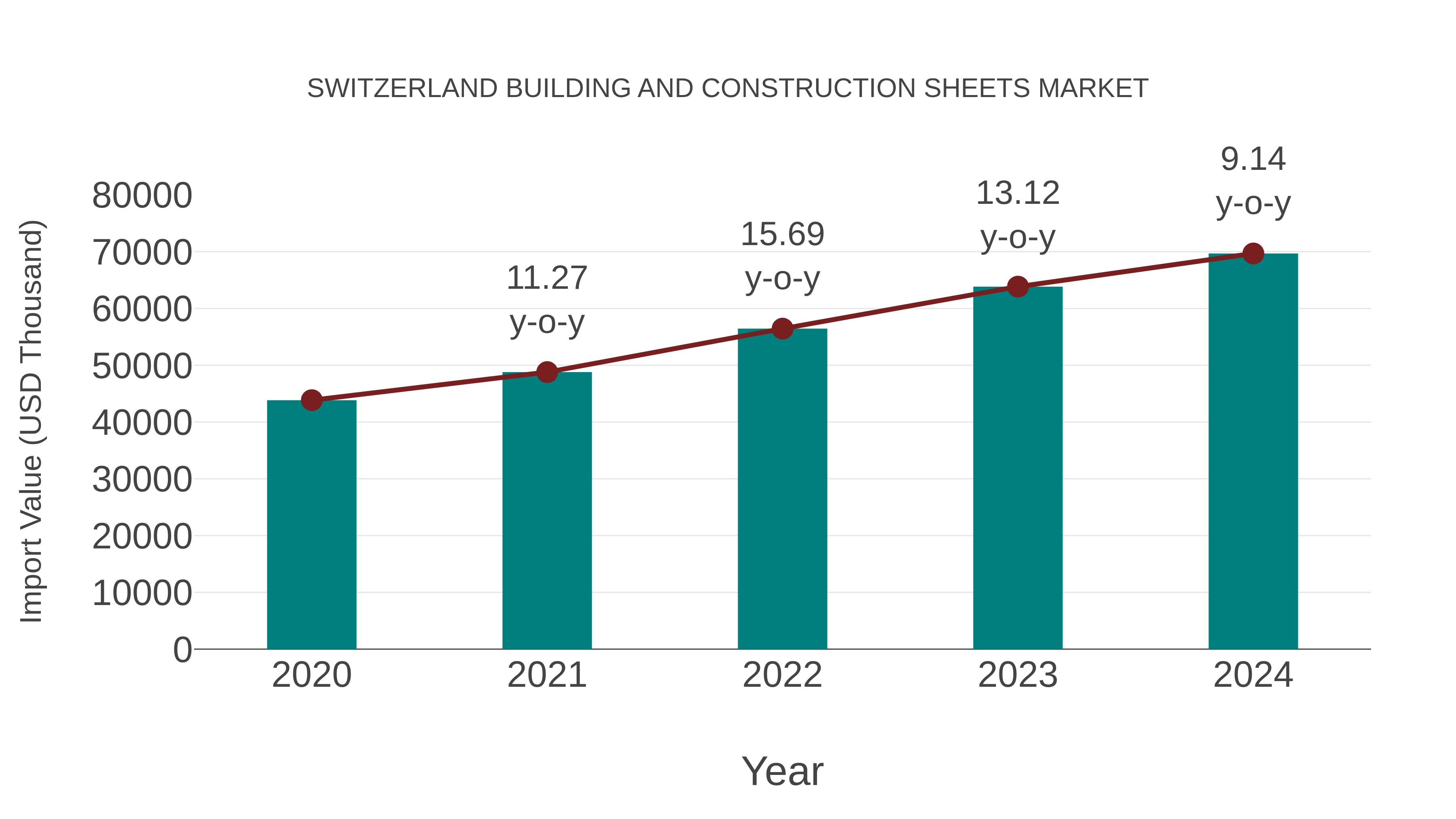  Switzerland Building and Construction Sheets Market: Import Trend Analysis
