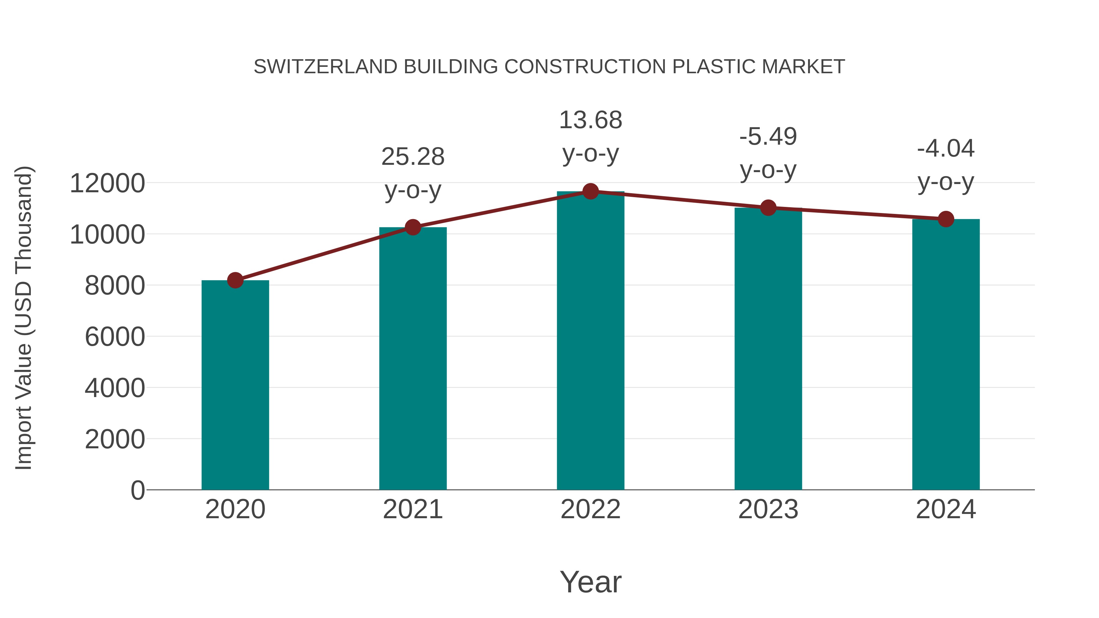  Switzerland Building Construction Plastic Market: Import Trend Analysis