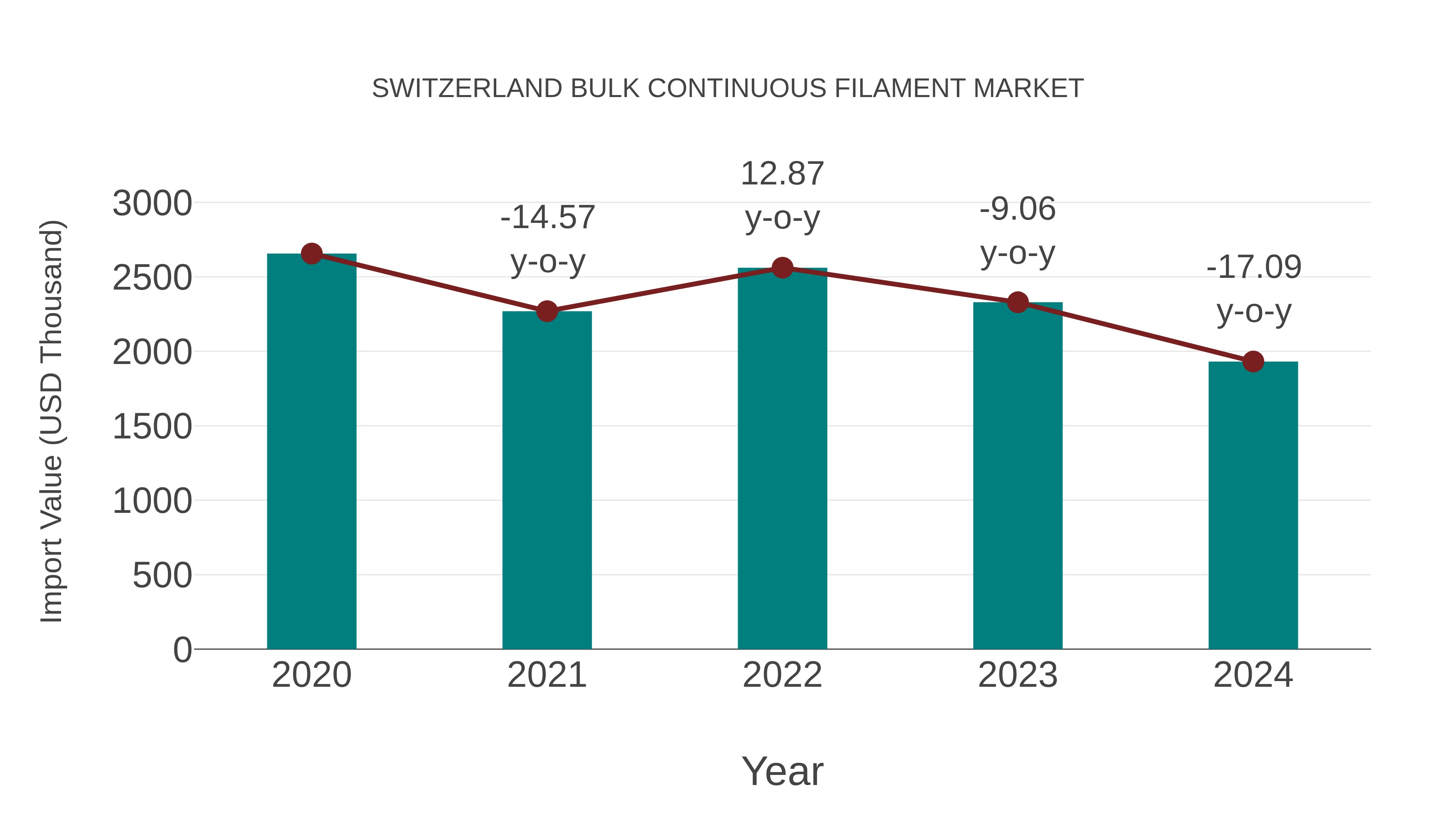 Switzerland Bulk Continuous Filament Market: Import Trend Analysis
