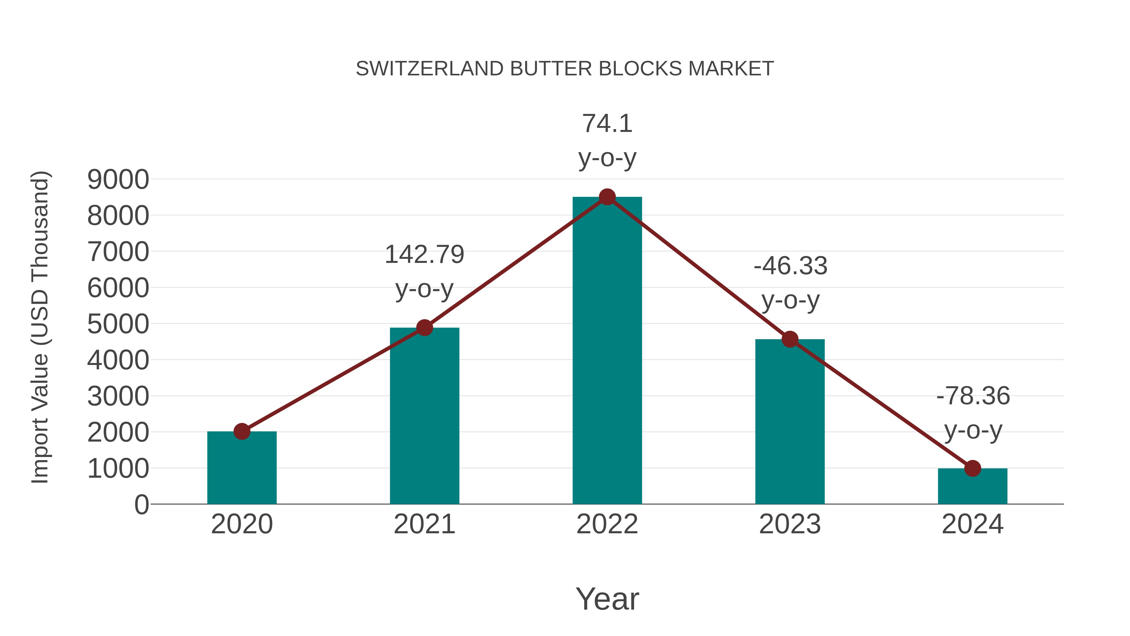 Switzerland Butter Blocks Market: Import Trend Analysis