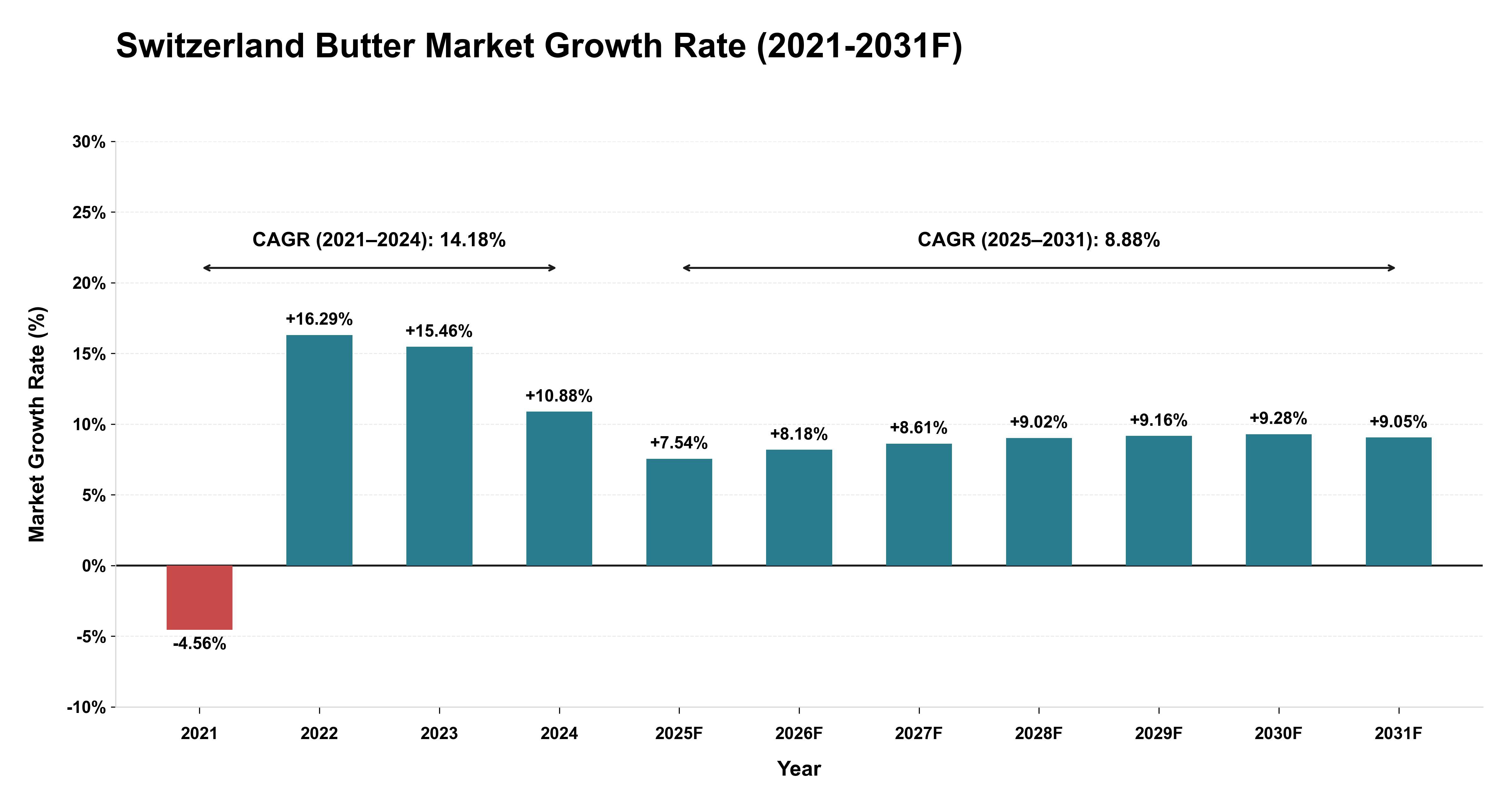 Switzerland Butter Market Year-wise Growth Rate (2021-2031F)