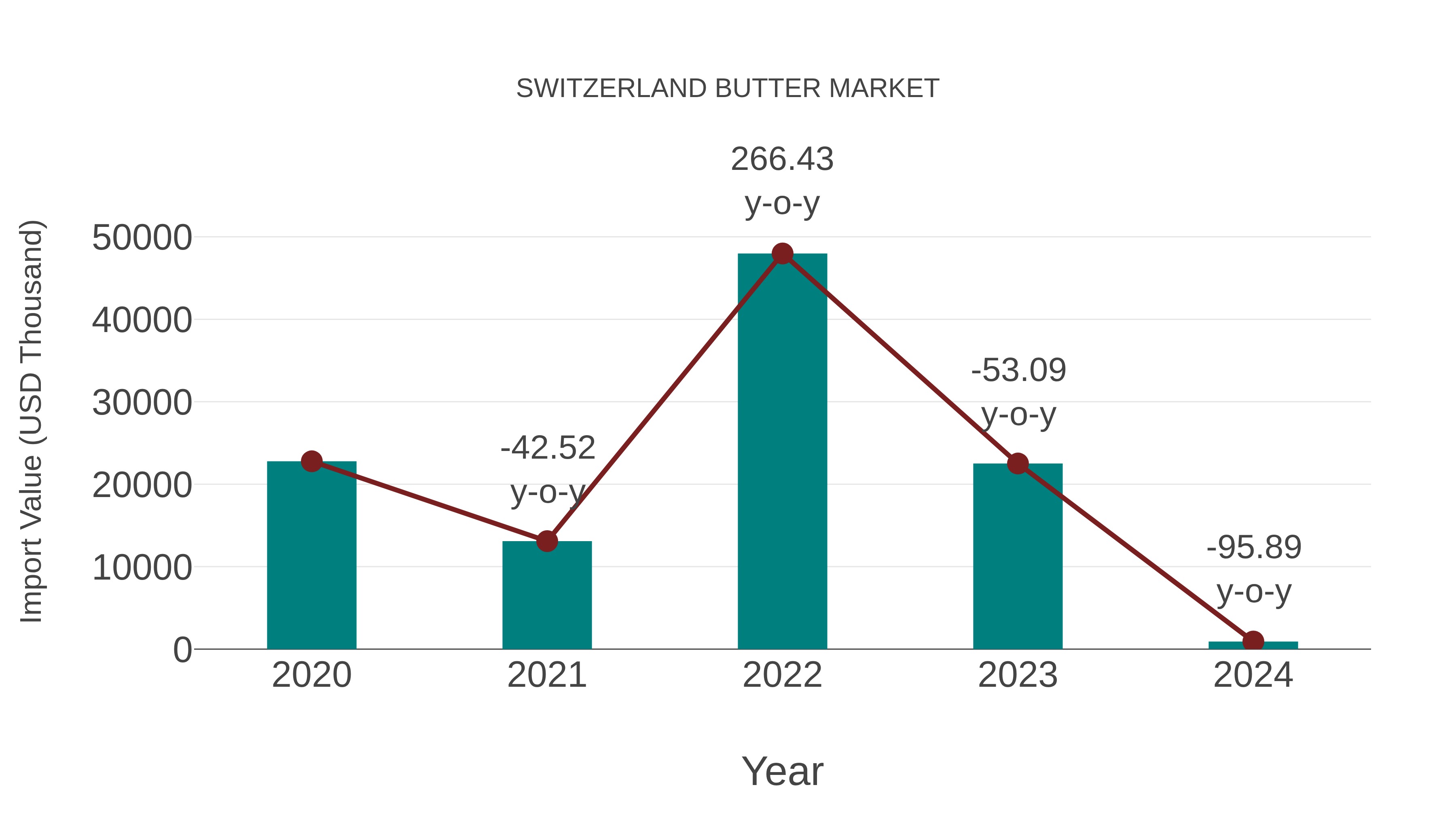  Switzerland Butter Market: Import Trend Analysis