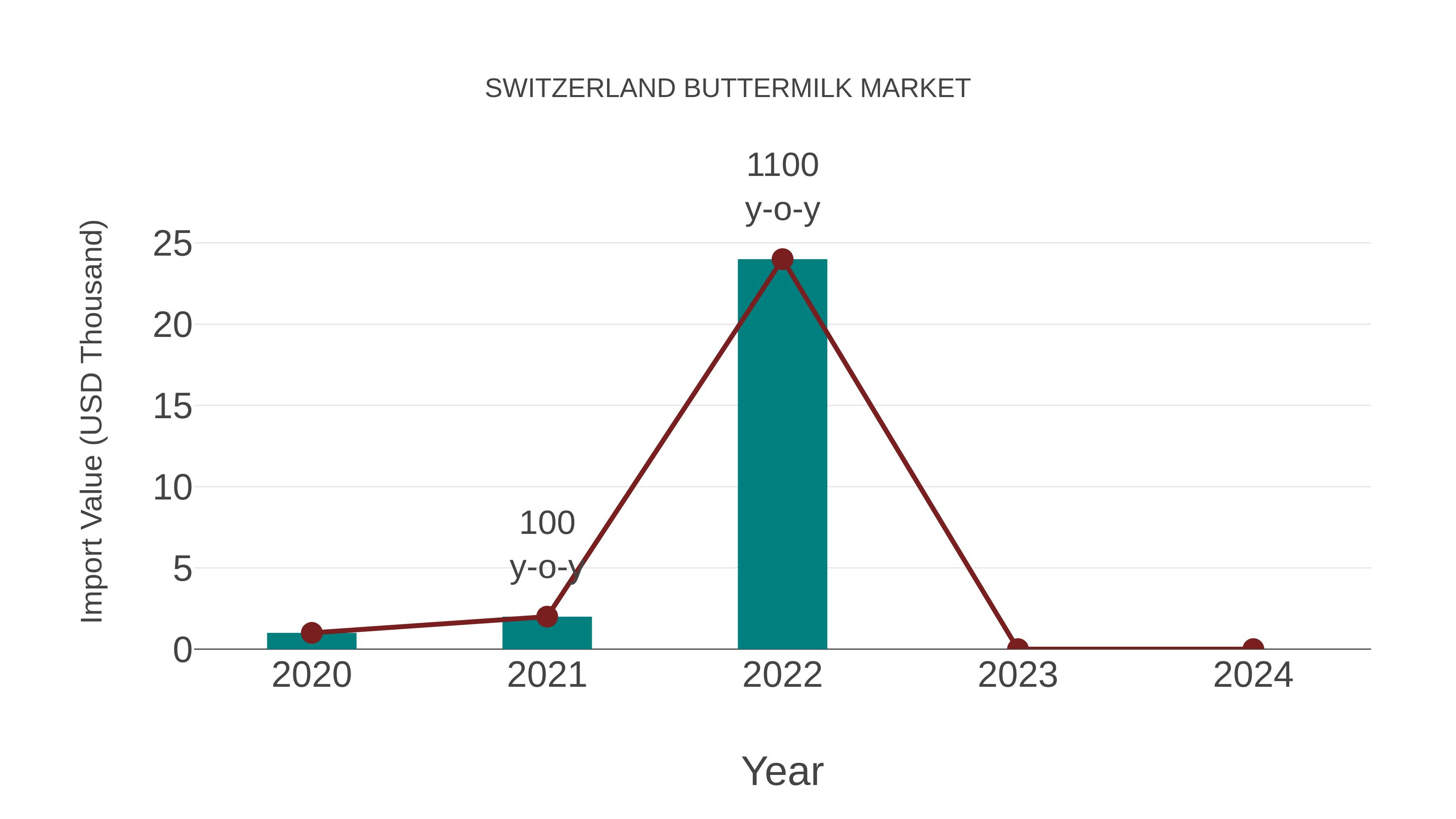 Switzerland Buttermilk Market: Import Trend Analysis