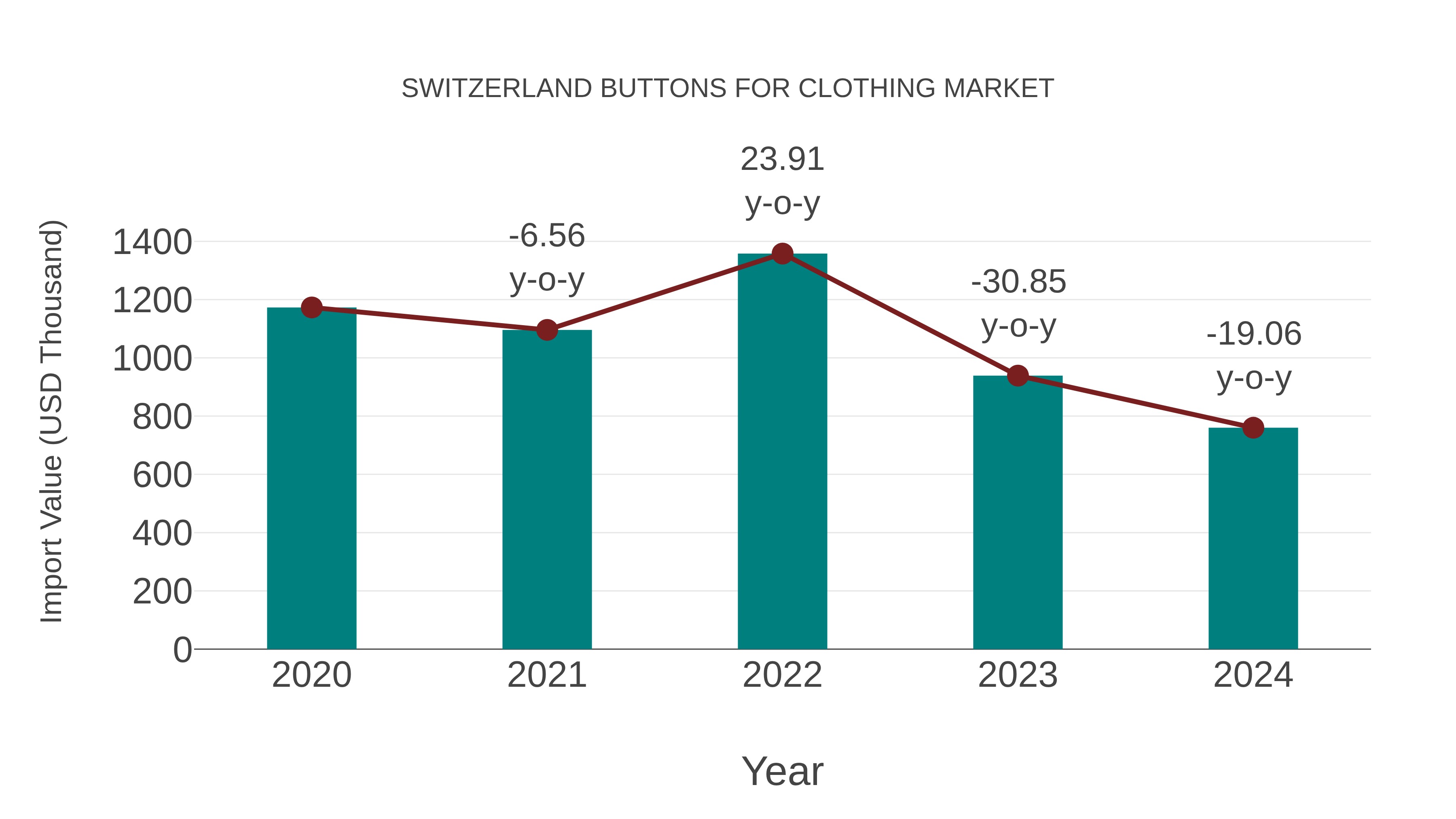  Switzerland Buttons for Clothing Market: Import Trend Analysis