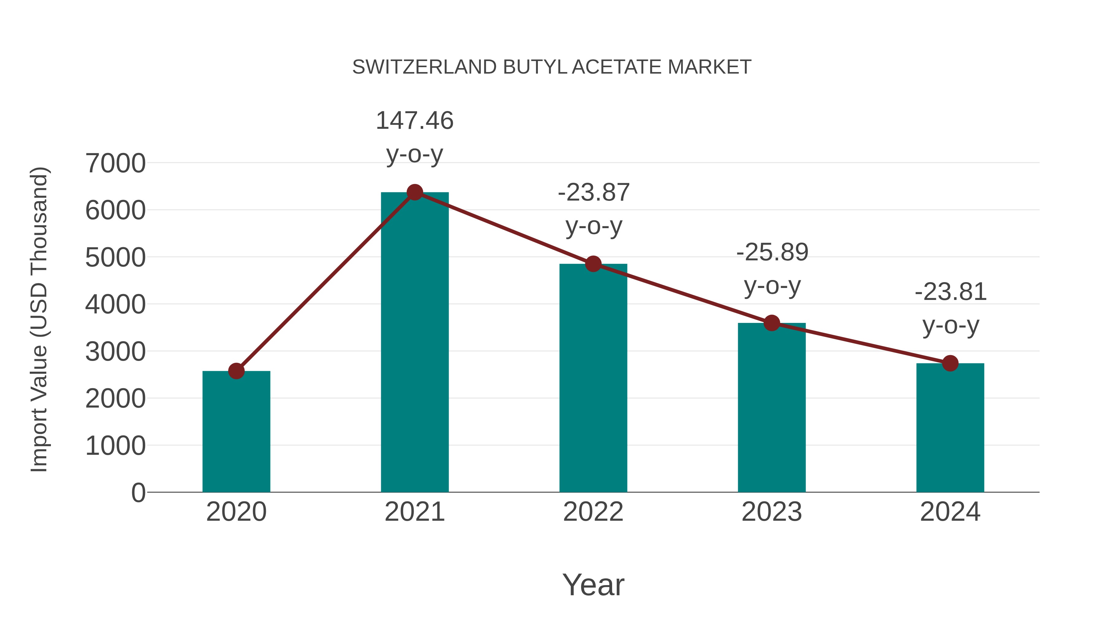  Switzerland Butyl Acetate Market: Import Trend Analysis