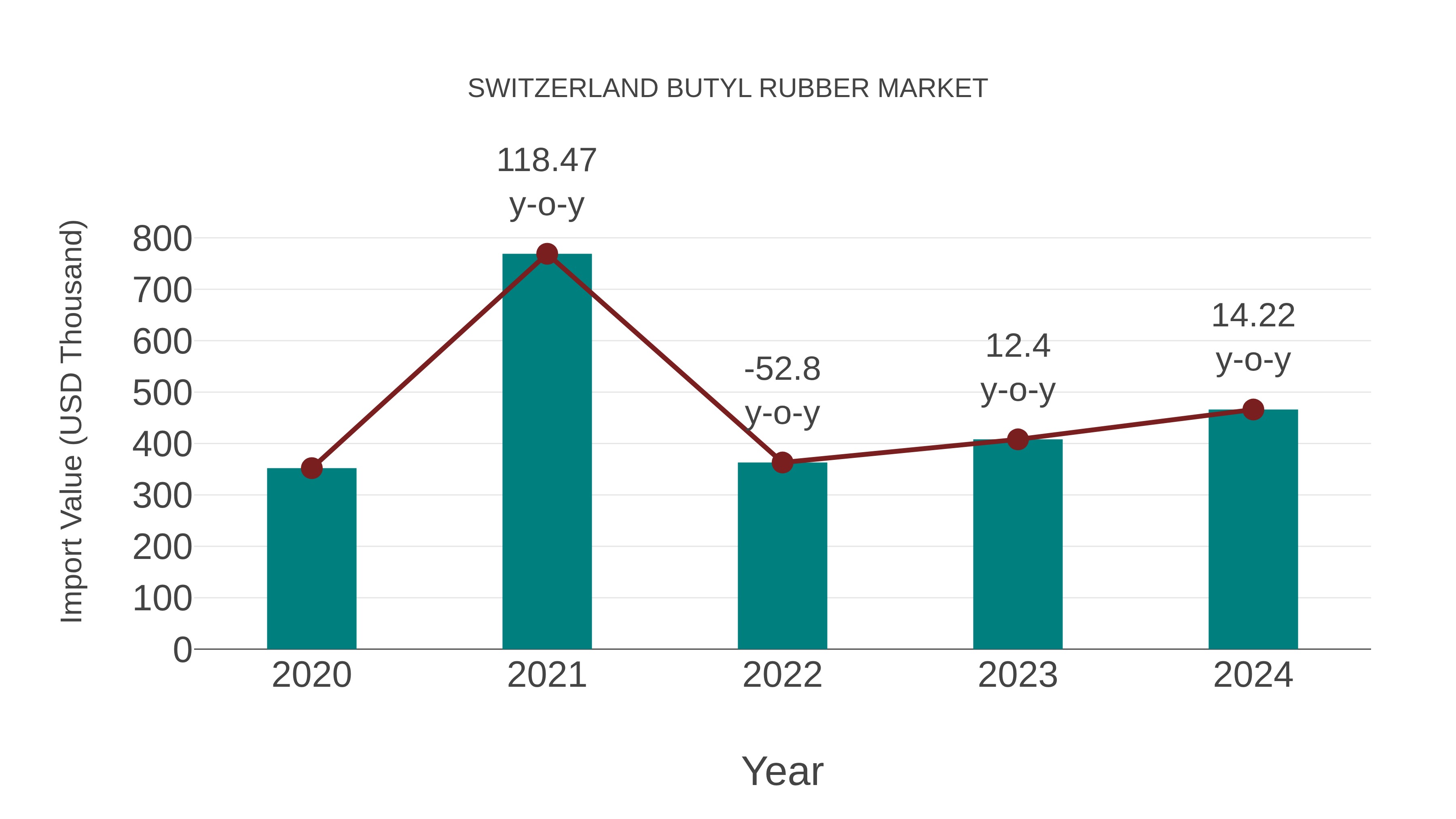  Switzerland Butyl Rubber Market: Import Trend Analysis