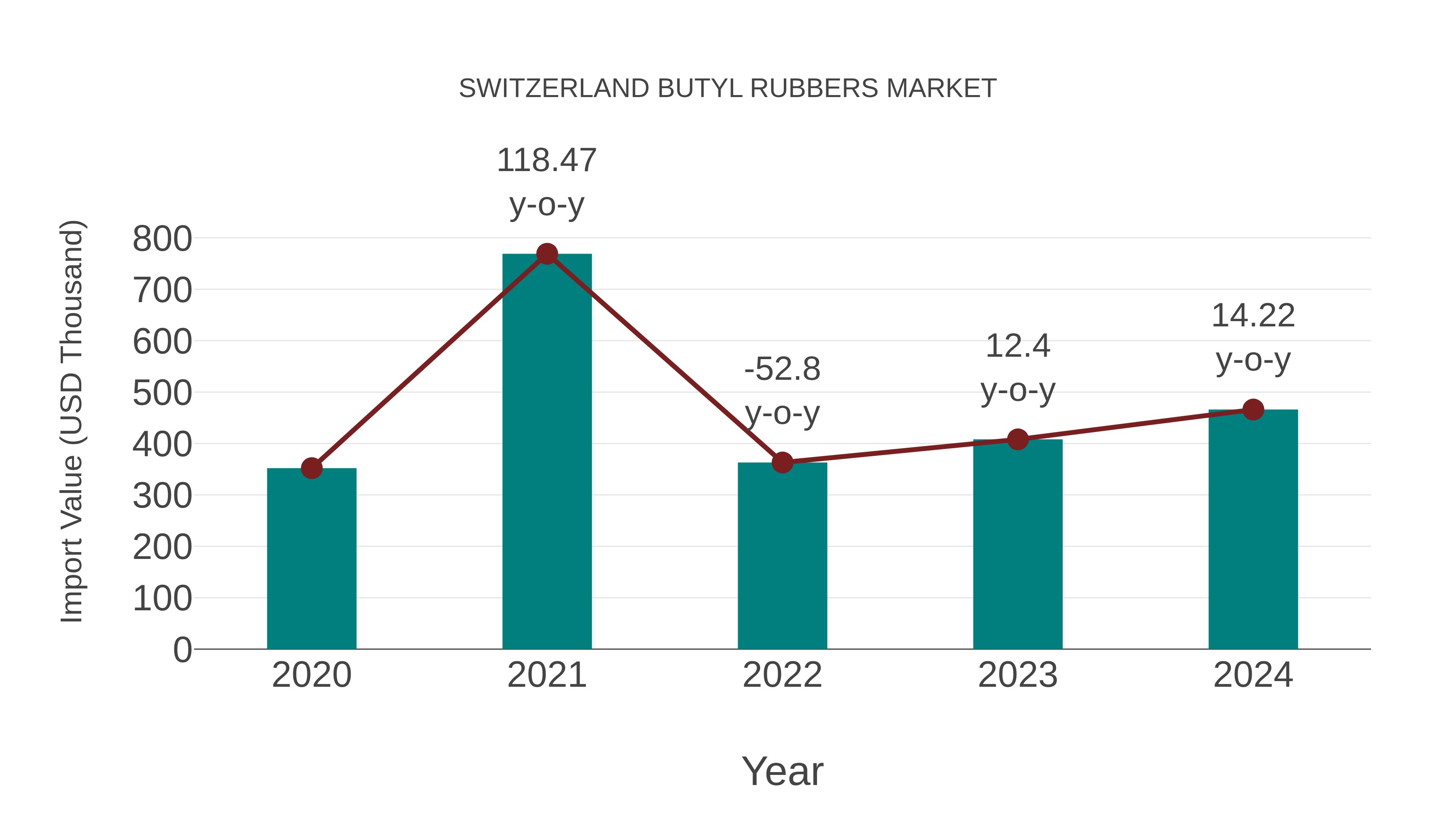  Switzerland Butyl Rubbers Market: Import Trend Analysis