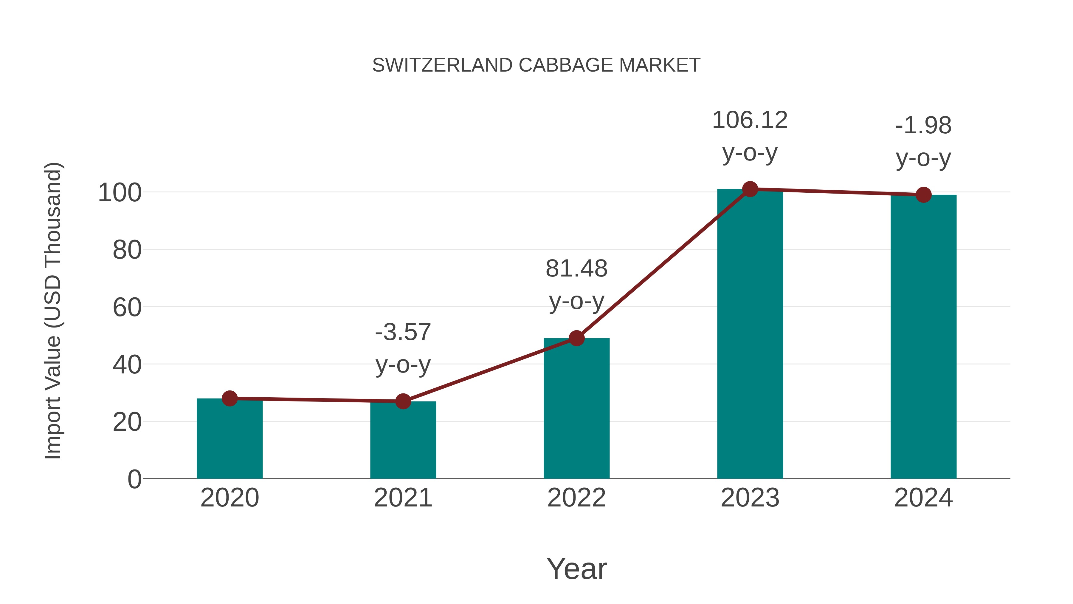  Switzerland Cabbage Market: Import Trend Analysis