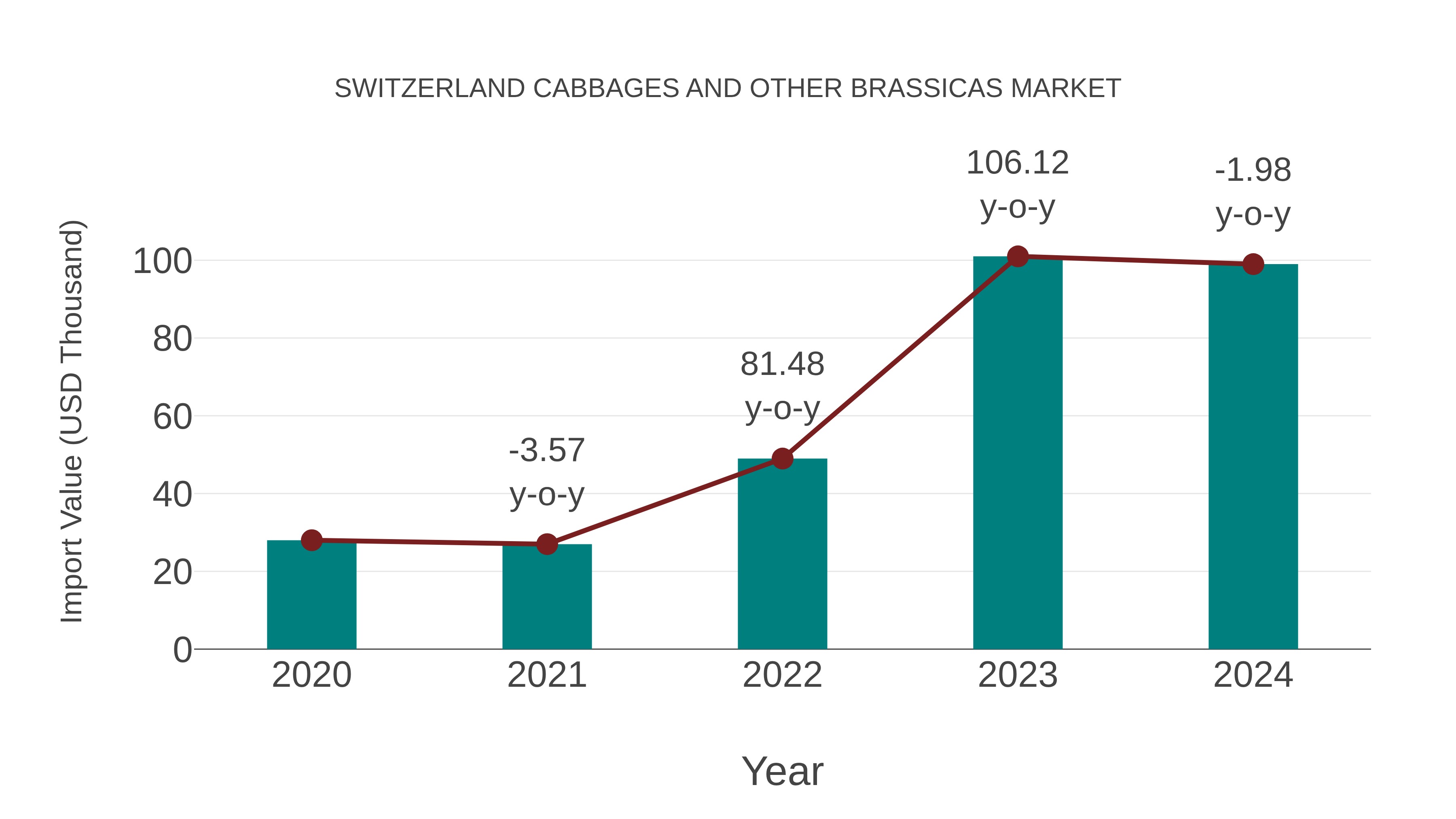 Switzerland Cabbages and Other Brassicas Market: Import Trend Analysis