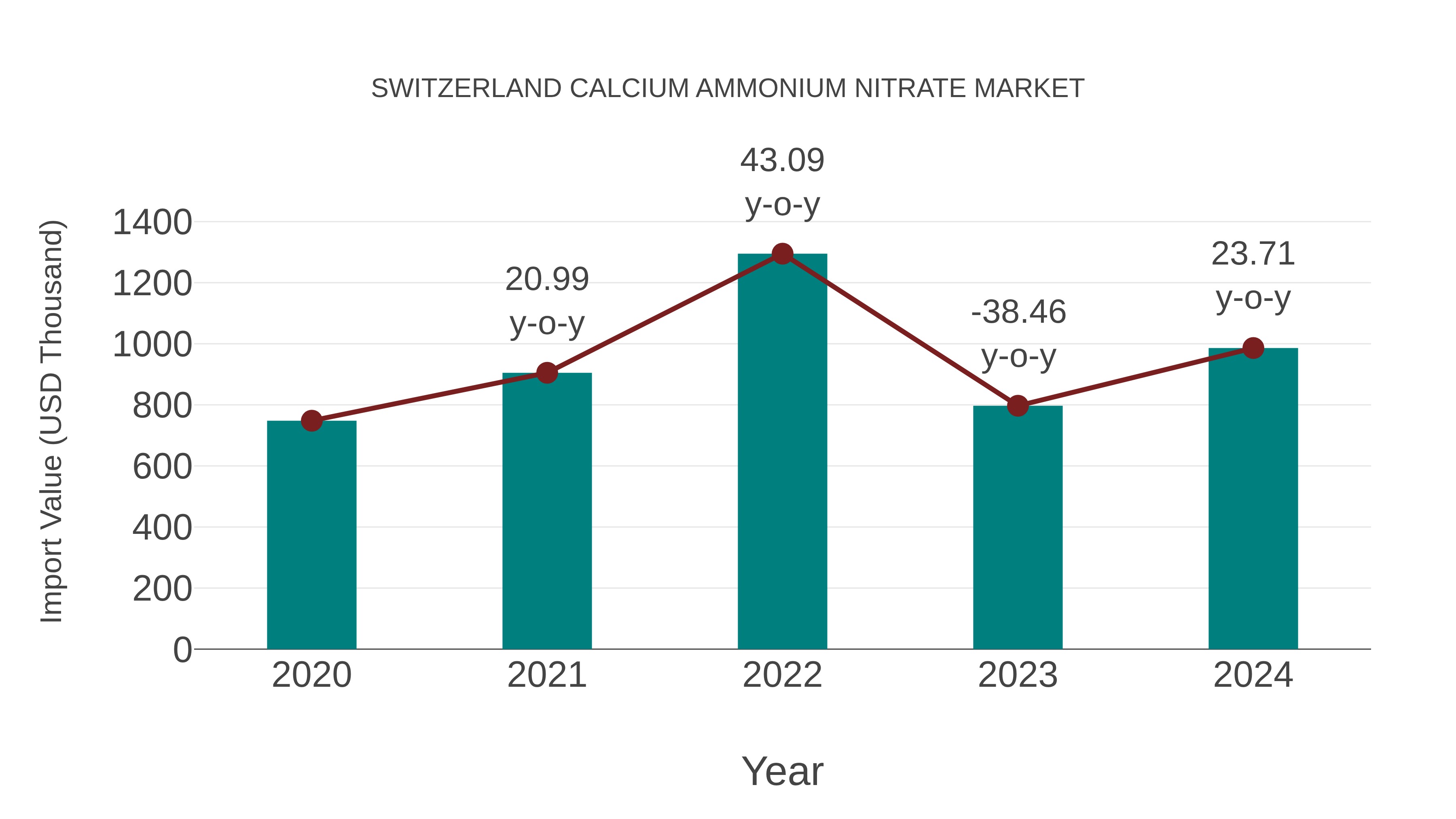  Switzerland Calcium Ammonium Nitrate Market: Import Trend Analysis