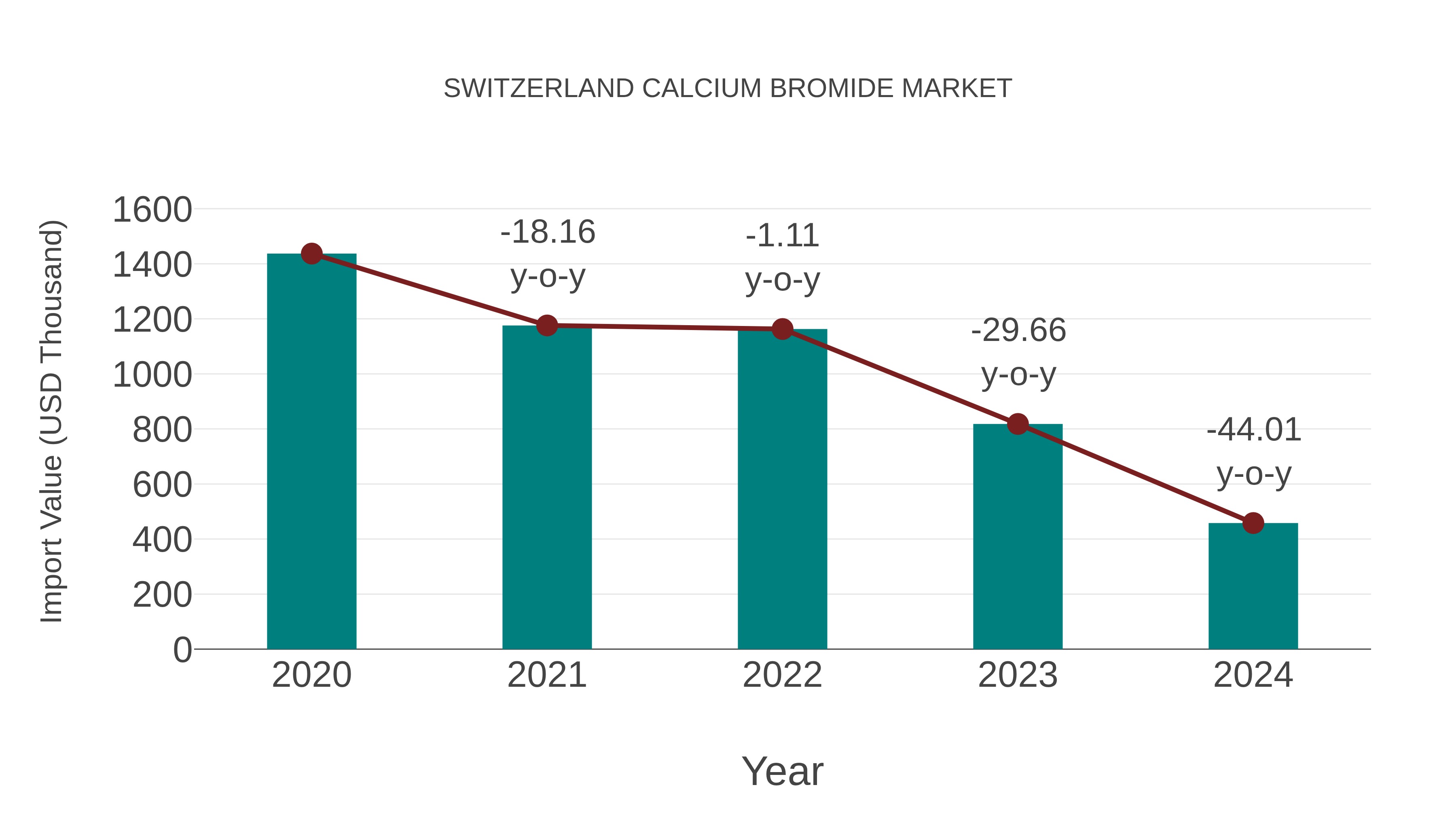  Switzerland Calcium Bromide Market: Import Trend Analysis