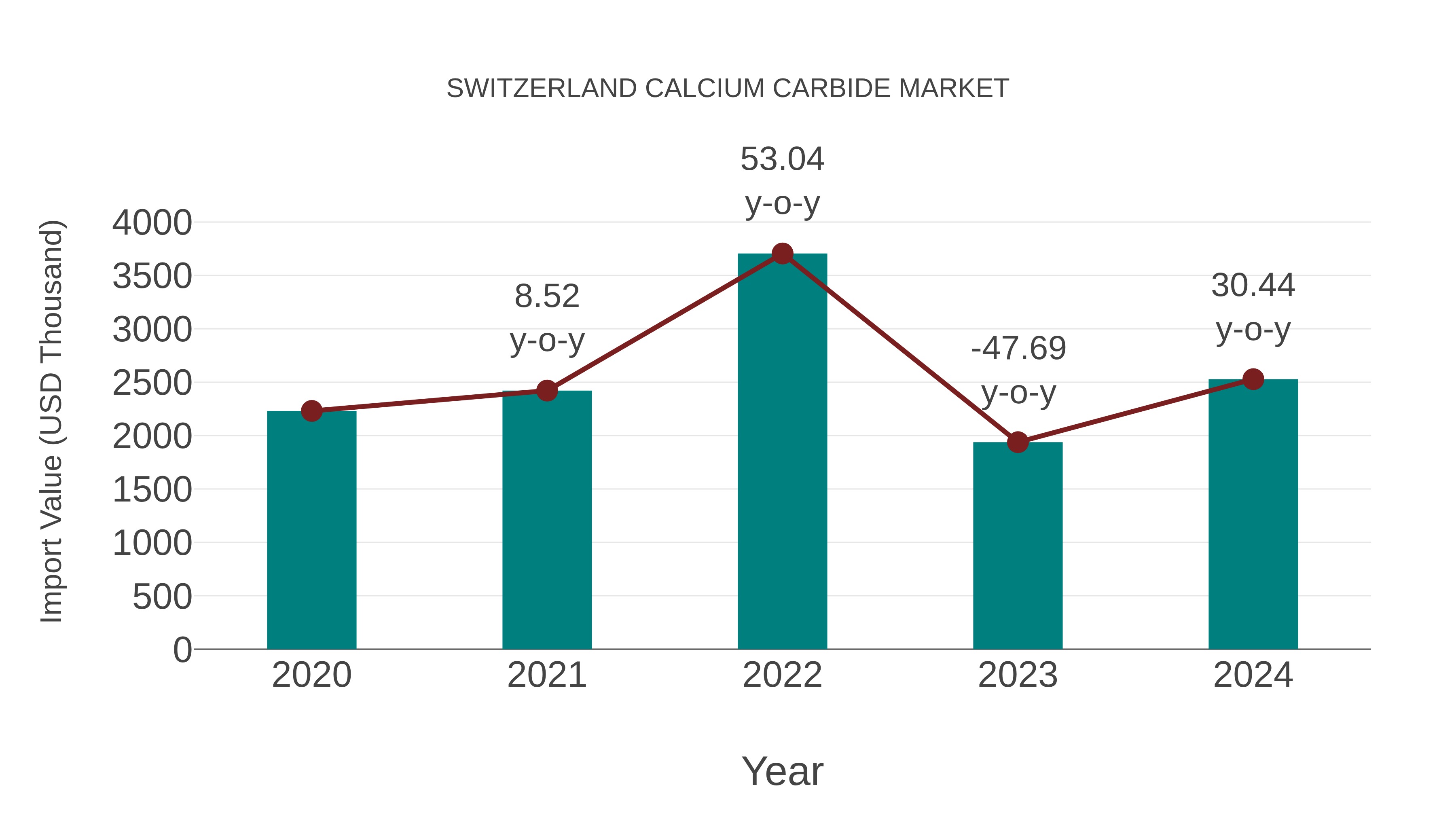  Switzerland Calcium Carbide Market: Import Trend Analysis