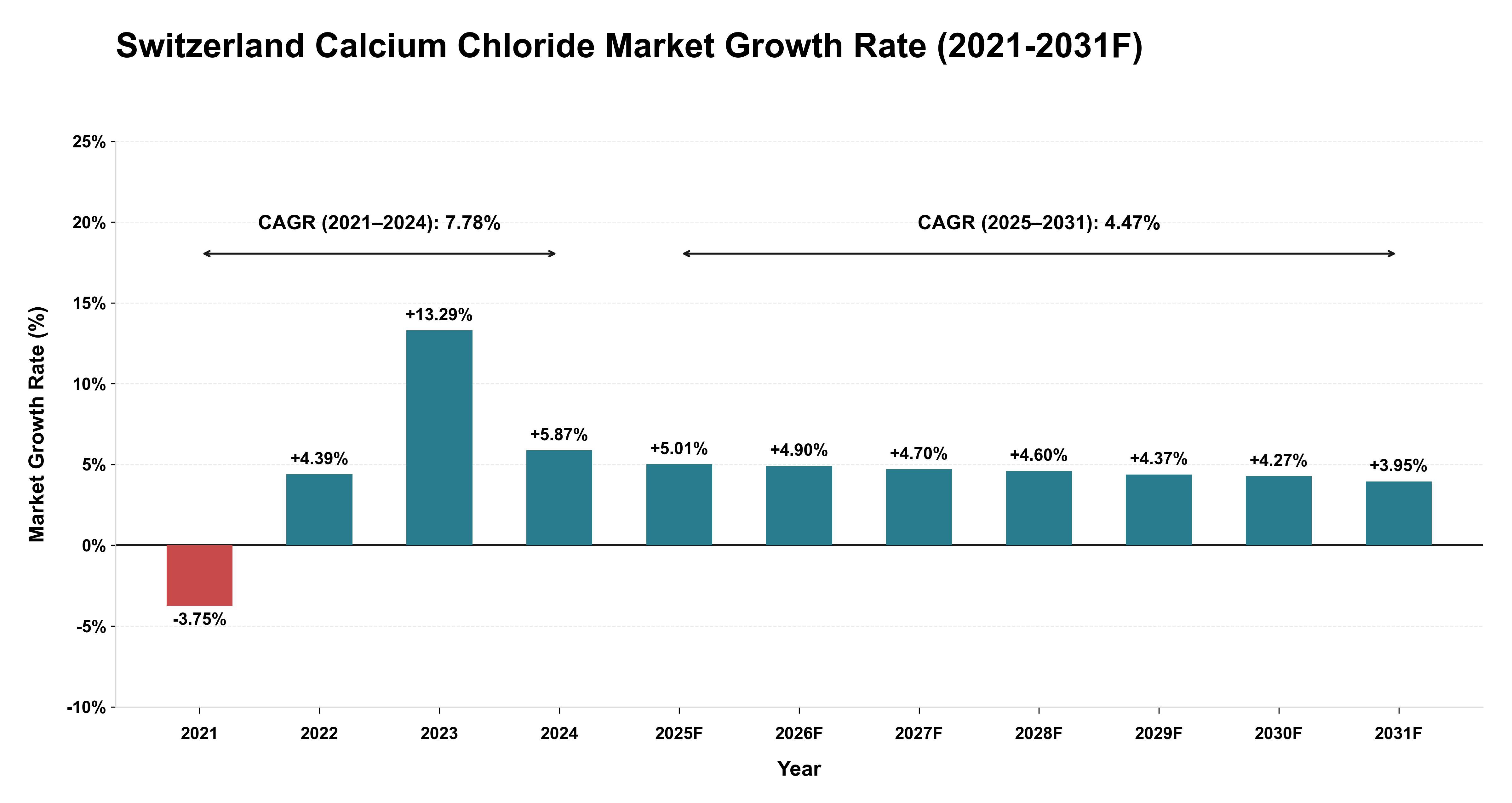 Switzerland Calcium Chloride Market Year-wise Growth Rate (2021-2031F)