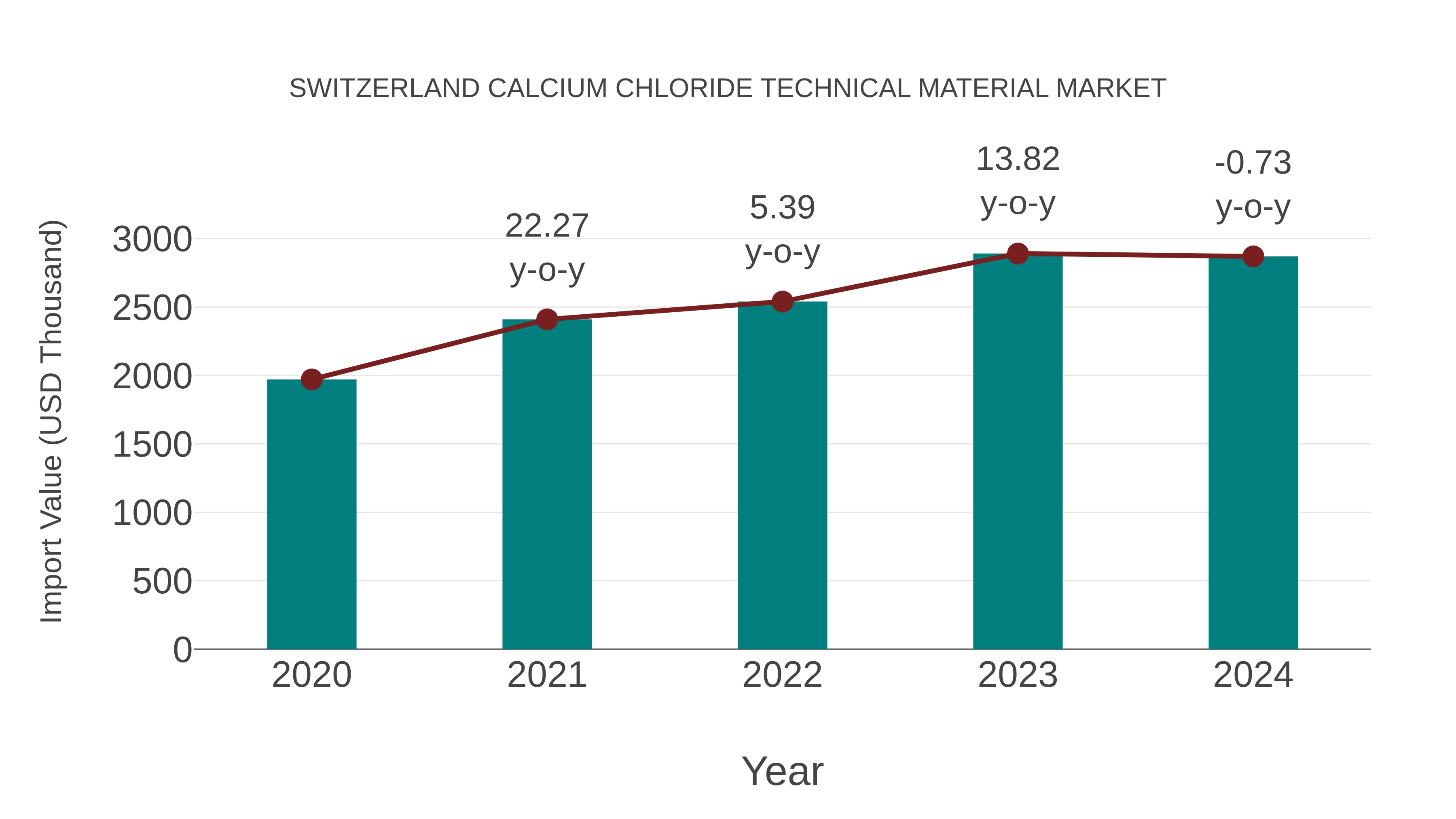  Switzerland Calcium Chloride Technical Material Market: Import Trend Analysis