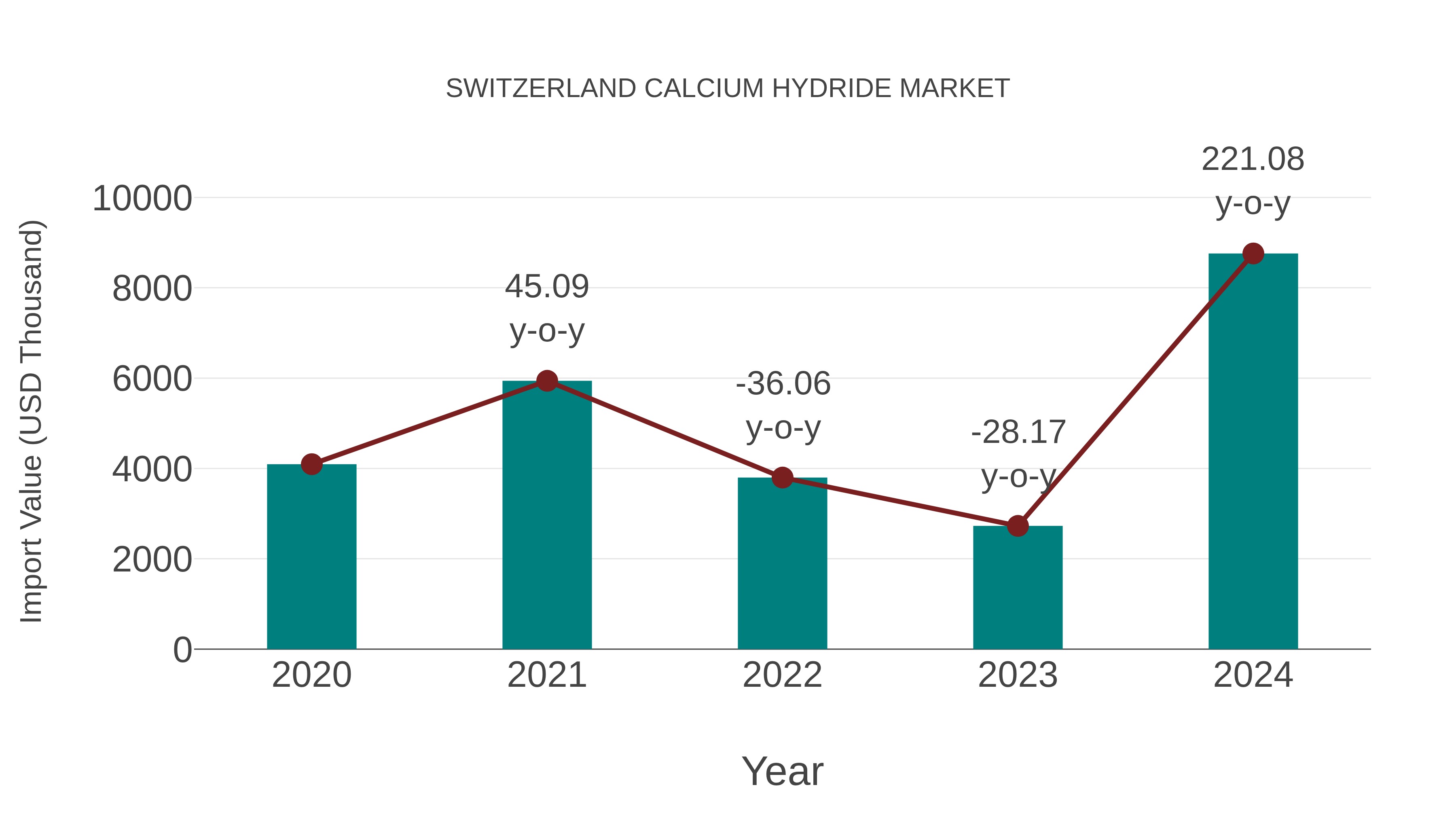 Switzerland Calcium Hydride Market: Import Trend Analysis