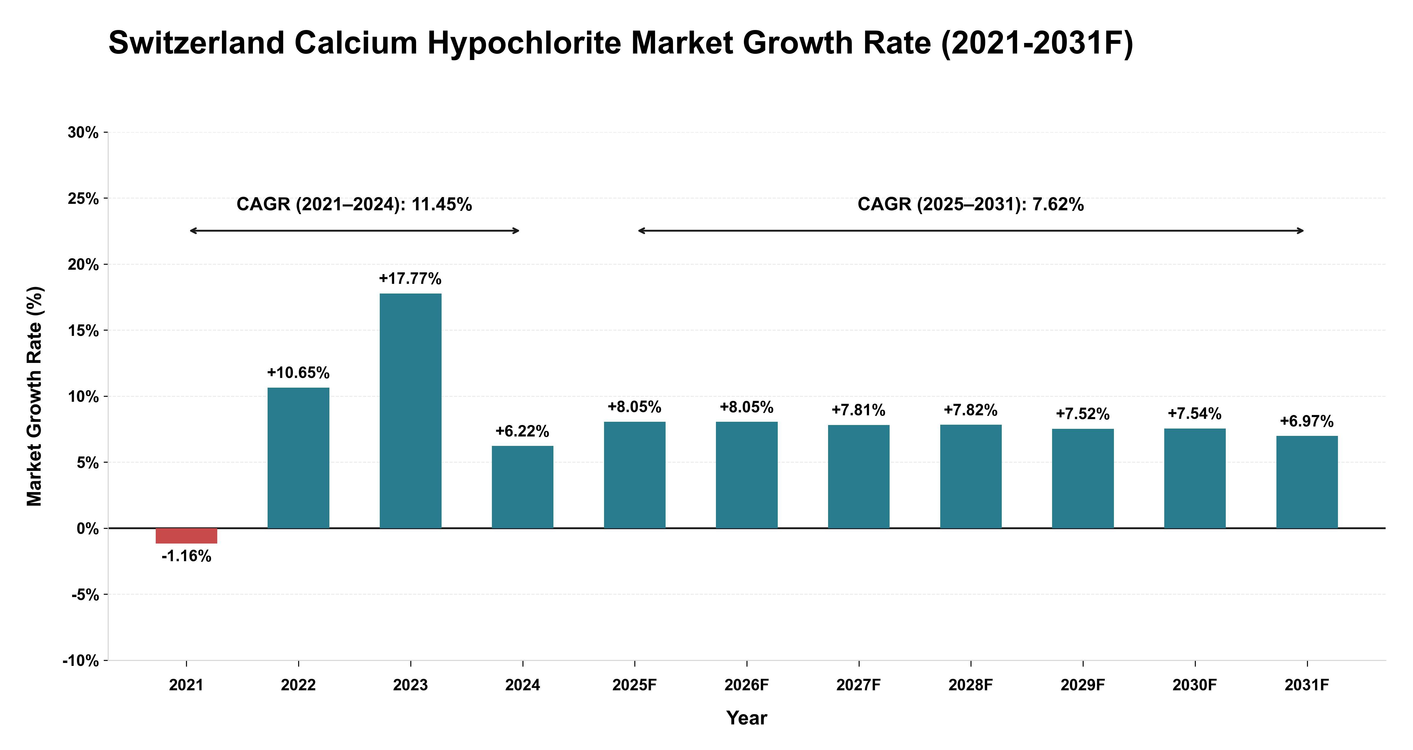 Switzerland Calcium Hypochlorite Market Year-wise Growth Rate (2021-2031F)