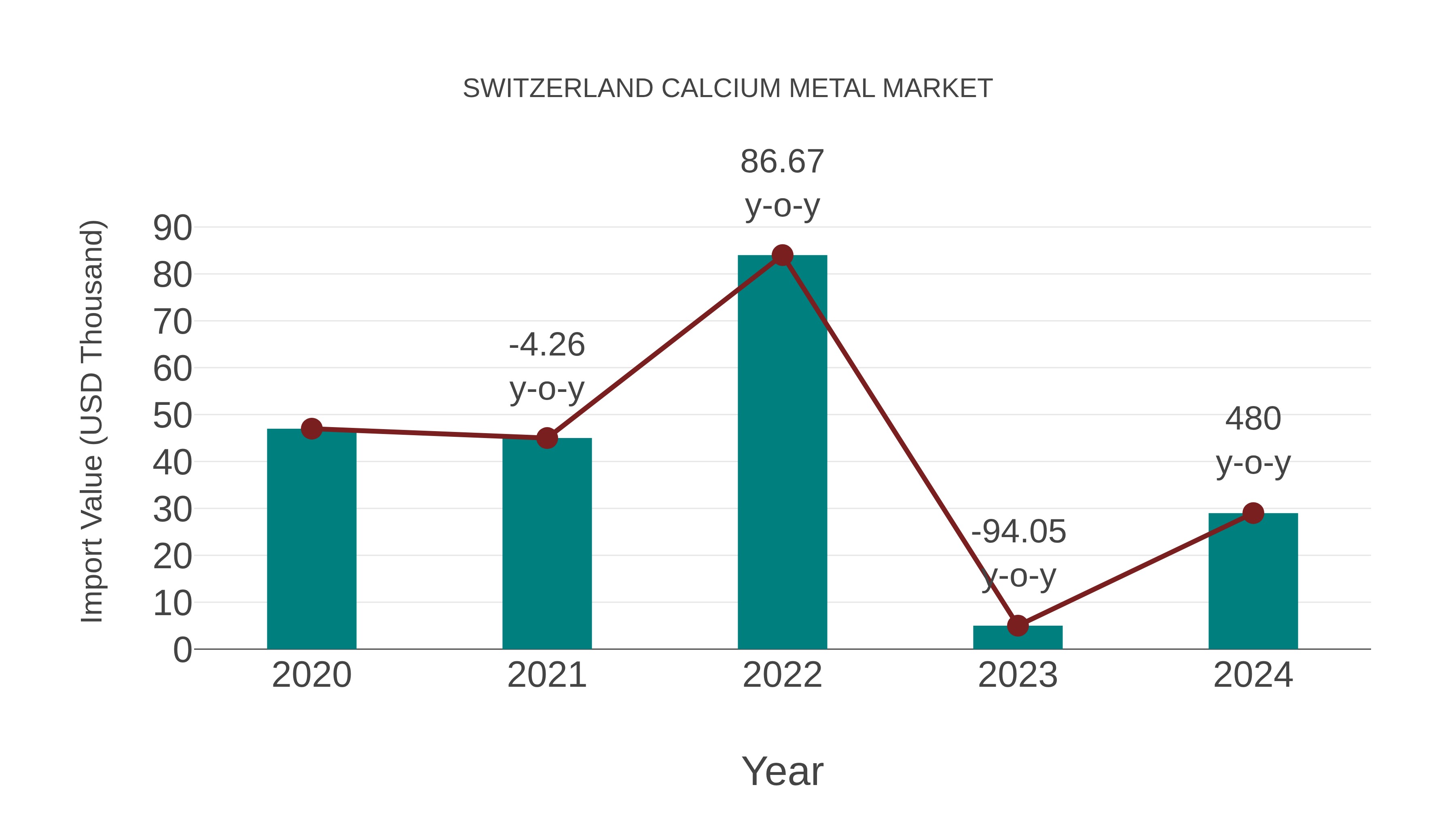  Switzerland Calcium Metal Market: Import Trend Analysis
